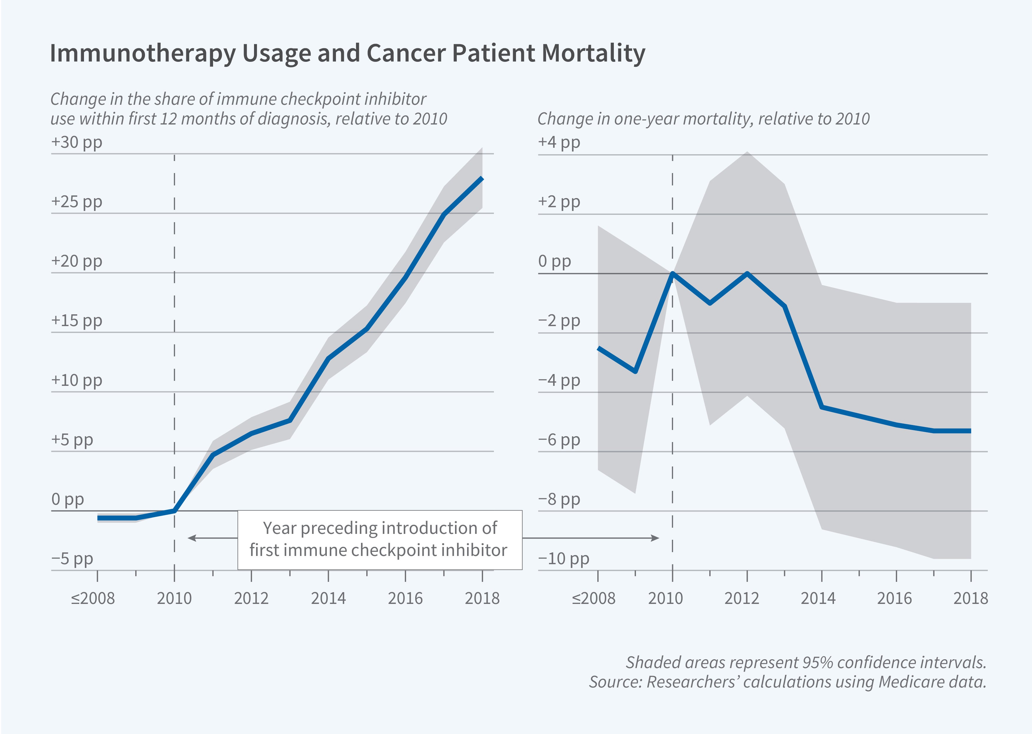This figure contains two line charts titled "Immunotherapy Usage and Cancer Patient Mortality," showing how immune checkpoint inhibitor usage and one-year cancer patient mortality changed over time relative to 2010. The left chart's y-axis is labeled "Change in the share of Immune Checkpoint Inhibitor use within first 12 months of diagnosis, relative to 2010," with a scale ranging from −5 pp to +30 pp. The left chart's x-axis represents years, ranging from ≤2008 to 2018. The right chart's y-axis is labeled "Change in 1-year mortality, relative to 2010," with a scale ranging from −10 pp to +4 pp. The right chart's x-axis represents years, ranging from ≤2008 to 2018. Both charts include a shaded gray area representing 95% confidence intervals around the blue trend line. A dashed vertical line in each chart marks 2010 as the year preceding the introduction of the first Immune Checkpoint Inhibitor, with a double-headed arrow and label indicating this reference point. The left chart shows that immune checkpoint inhibitor usage was essentially flat near 0 pp through 2010, then rose steeply and continuously through 2018, reaching approximately +27 pp. The right chart shows that one-year mortality was around −3 pp before 2010, rose back toward 0 pp around 2011–2012, then declined sharply to approximately −5 to −6 pp by 2014, remaining at that lower level through 2018, suggesting improved survival as immunotherapy adoption increased. A note on the figure reads: Shaded areas represent 95% confidence intervals. The source line reads: Researchers' calculations using Medicare data.