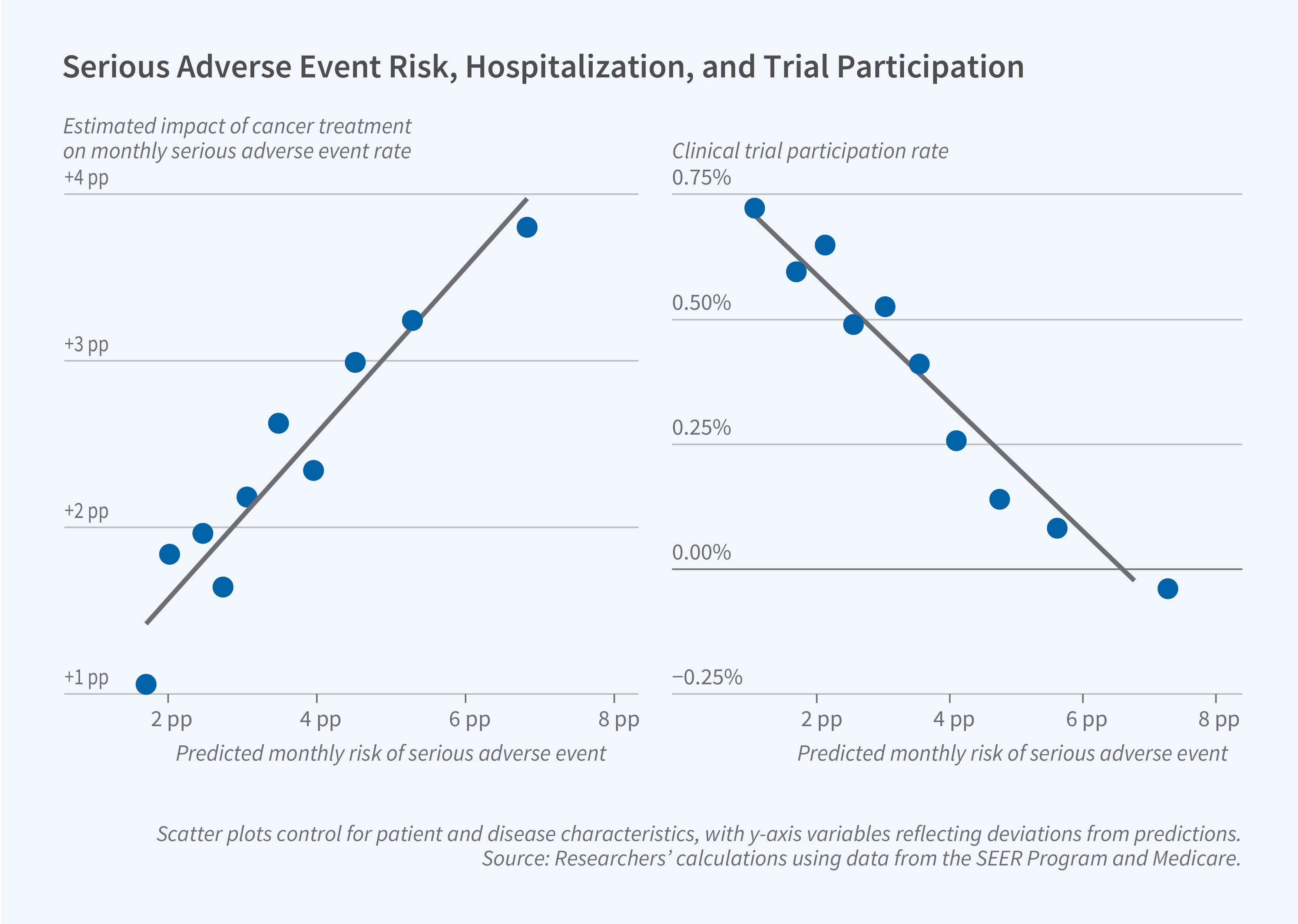 This figure contains two scatter plots titled "Serious Adverse Event Risk, Hospitalization, and Trial Participation," examining the relationship between predicted monthly serious adverse event risk and two outcomes: the estimated treatment impact on adverse events and clinical trial participation rates. The left chart's y-axis is labeled "Estimated impact of cancer treatment on monthly serious adverse event rate," with a scale ranging from +1 pp to +4 pp. The left chart's x-axis is labeled "Predicted monthly risk of serious adverse event," with a scale ranging from 2 pp to 8 pp. The right chart's y-axis is labeled "Clinical trial participation rate," with a scale ranging from −0.25% to 0.75%. The right chart's x-axis is labeled "Predicted monthly risk of serious adverse event," with a scale ranging from 2 pp to 8 pp. Each scatter plot includes a gray trend line fitted through the data points, which are shown as filled blue circles. The left chart shows a positive relationship: as predicted monthly serious adverse event risk increases from approximately 2 pp to 7 pp, the estimated treatment impact on adverse events rises from around +1 pp to nearly +4 pp, with the trend line sloping upward. The right chart shows a negative relationship: as predicted monthly serious adverse event risk increases, clinical trial participation rates decline from approximately 0.70% at 2 pp to near −0.10% at 7 pp, with the trend line sloping downward. Together, the charts suggest that cancer types with higher adverse event risk see greater treatment-related harms and lower clinical trial enrollment. A note on the figure reads: Scatter plots control for patient and disease characteristics, with y-axis variables reflecting deviations from predictions. The source line reads: Researchers' calculations using data from the SEER Program and Medicare.