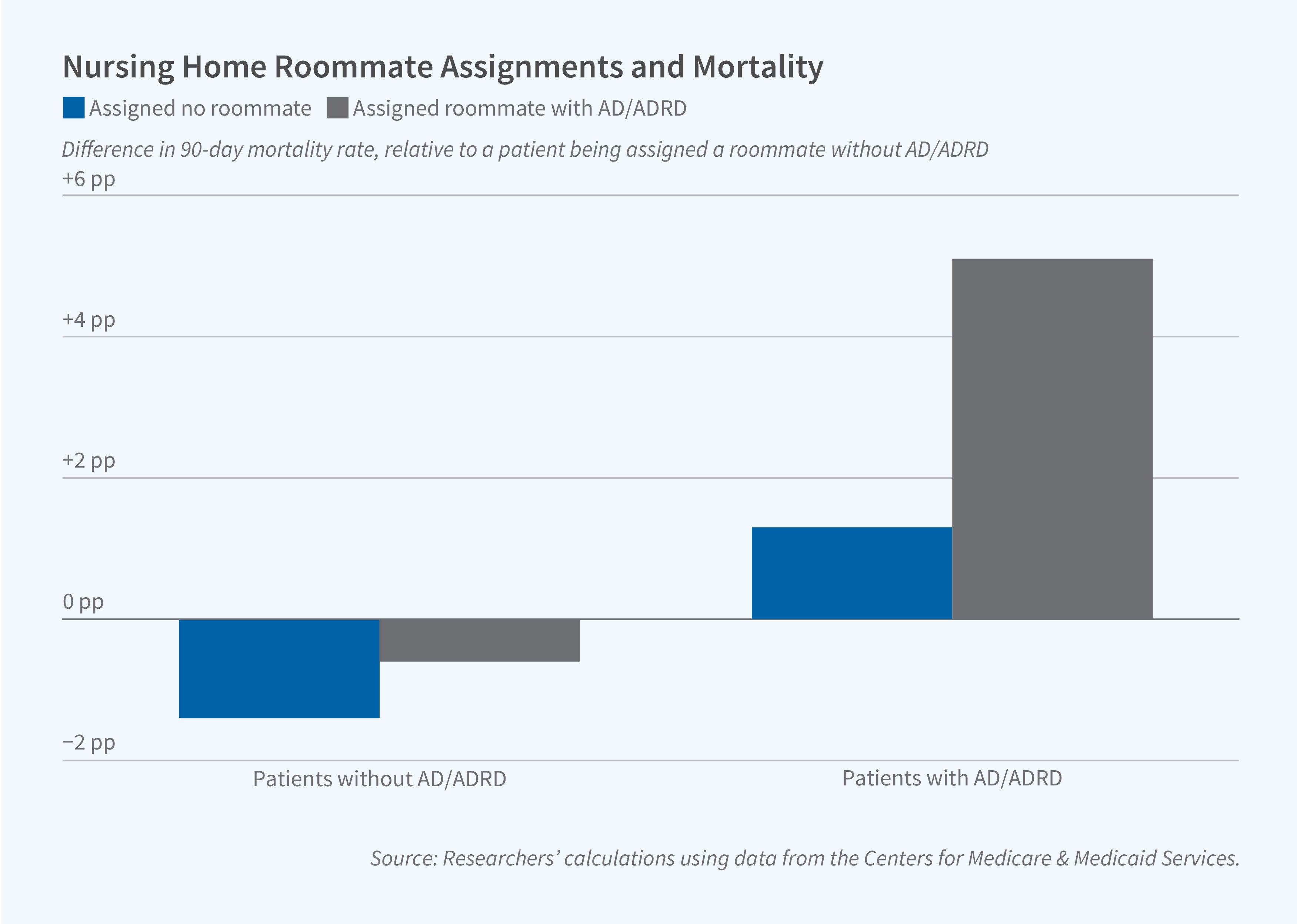This figure is a grouped bar chart titled "Nursing Home Roommate Assignments and Mortality," showing differences in 90-day mortality rates for nursing home patients depending on their roommate assignment, separated by whether patients themselves have Alzheimer's disease or Alzheimer's disease-related dementias (AD/ADRD). The y-axis is labeled "Difference in 90-day mortality rate, relative to patient being assigned a roommate without AD/ADRD," with a scale ranging from −2 pp to +6 pp. The x-axis displays two patient groups: "Patients without AD/ADRD" and "Patients with AD/ADRD." The legend identifies two bar colors: blue bars represent patients assigned no roommate, and gray bars represent patients assigned a roommate with AD/ADRD. For patients without AD/ADRD, both bar types fall below 0 pp, with the blue bar (no roommate) reaching approximately −2 pp and the gray bar (roommate with AD/ADRD) at approximately −0.75 pp, indicating slightly lower mortality relative to having a roommate without AD/ADRD. For patients with AD/ADRD, both bars are above 0 pp, with the blue bar (no roommate) at approximately +1.25 pp and the gray bar (roommate with AD/ADRD) reaching approximately +5 pp, indicating substantially higher 90-day mortality—particularly when paired with another AD/ADRD patient. The source line reads: Researchers' calculations using data from the Centers for Medicare and Medicaid Services.