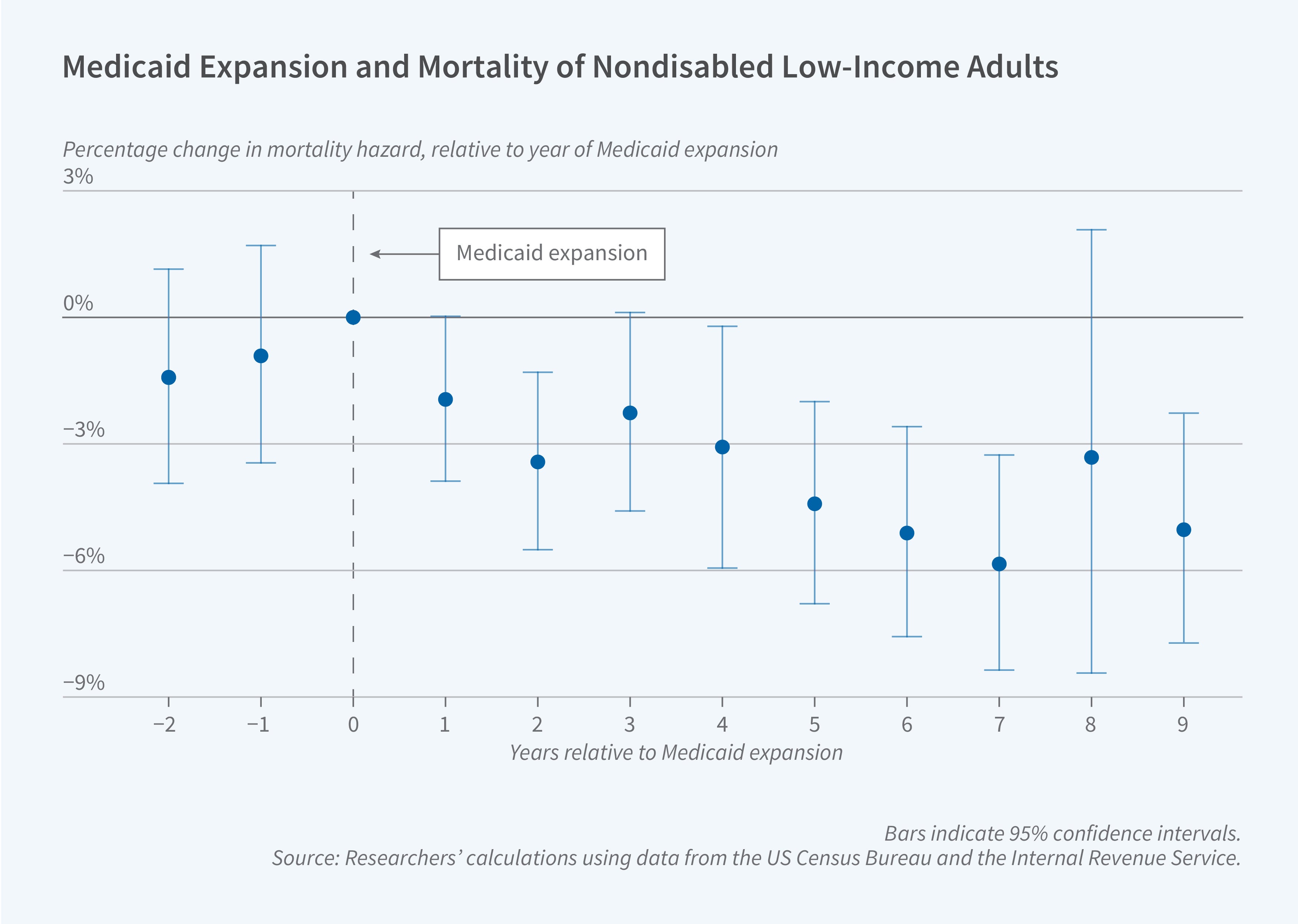 This figure titled "Medicaid Expansion and Mortality of Non-Disabled Low-Income Adults" shows a scatter plot with confidence intervals tracking the percent change in mortality hazard relative to the year of Medicaid expansion. The y-axis shows the percent change in mortality hazard ranging from -9% to +3%. The x-axis shows years relative to Medicaid expansion, from -2 to +9 years, with year 0 marked as the expansion year. Blue dots represent point estimates with vertical lines showing 95% confidence intervals. Before expansion (years -2 to -1), mortality changes hover around -2%. Starting in year 1 post-expansion, there is a clear downward trend in mortality hazard, reaching approximately -2.5% in year 1 and declining towards -6% in year 7. Source: Researchers' calculations using data from the US Census Bureau and the Internal Revenue Service.