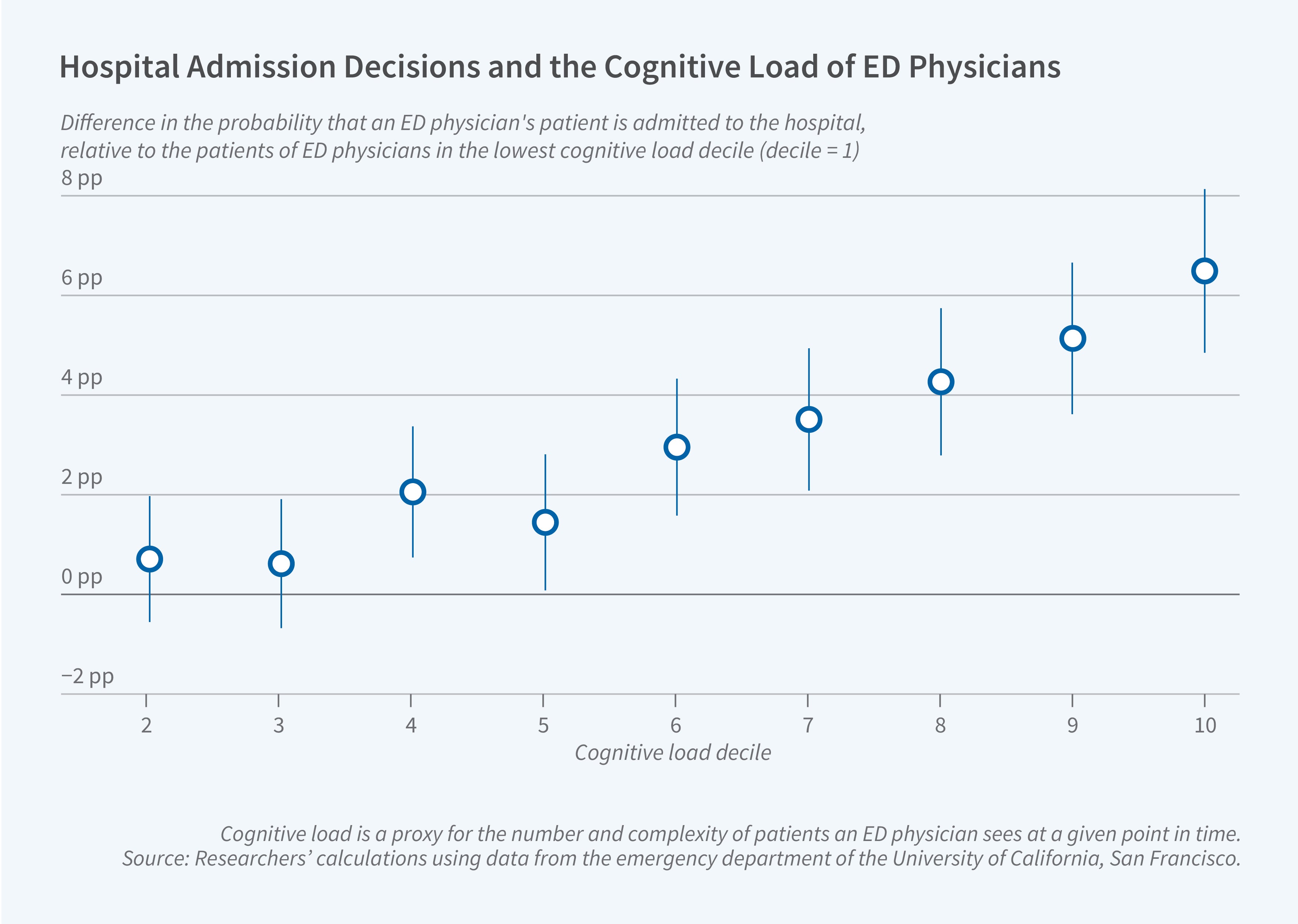 This figure is a dot-and-whisker chart titled “Hospital Admission Decisions and the Cognitive Load of ED Physicians.” It shows how much more likely an emergency department (ED) physician’s patients are to be admitted to the hospital as the physician’s cognitive load increases. The subheading reads: “Difference in the probability that an ED physician’s patient is admitted to the hospital, relative to the patients of ED physicians in the lowest cognitive load decile (decile = 1).” The y-axis shows the difference in admission probability in percentage points, ranging from −2 pp to 8 pp in increments of 2 percentage points. The x-axis is labeled “Cognitive load decile” and ranges from 2 to 10 in increments of 1. Each decile is represented by a circle marking the point estimate, with a vertical line through it showing the confidence interval. The estimates generally rise as cognitive load increases. At decile 2, the estimate is approximately 0.7 percentage points, with an interval from about −0.6 to 2.0. At decile 3, it is approximately 0.6, with an interval from about −0.7 to 1.9. At decile 4, it rises to approximately 2.1, with an interval from about 0.7 to 3.4. At decile 5, it dips to approximately 1.4, with an interval from about 0.1 to 2.8. From decile 6 onward, the estimates increase steadily. Decile 6 is approximately 3.0, decile 7 is approximately 3.5, decile 8 is approximately 4.3, and decile 9 is approximately 5.1. Decile 10 reaches approximately 6.5, with an interval from about 4.8 to 8.1. The intervals for deciles 2 and 3 cross zero, while the intervals for deciles 4 through 10 lie entirely above zero. A note on the figure reads: “Cognitive load is a proxy for the number and intensity of patients an ED physician sees at a given point in time.” The source line reads: “Source: Researchers’ calculations using data from University of California, San Francisco emergency department.”