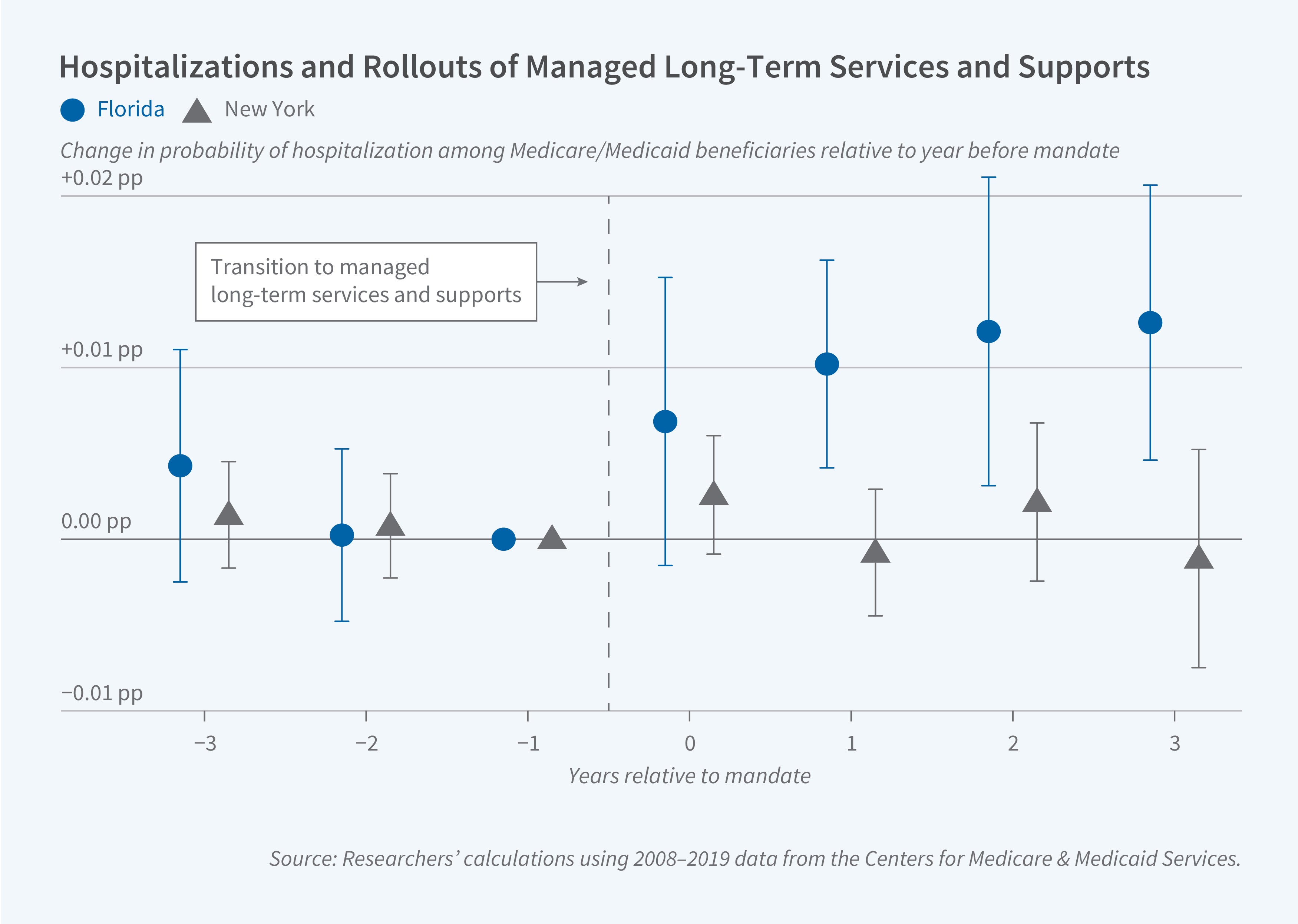 This figure is a scatter plot with error bars titled "Hospitalizations and Rollouts of Managed Long-Term Services and Supports," showing the change in hospitalization probability among Medicare/Medicaid beneficiaries in Florida and New York before and after the transition to managed long-term services and supports. The y-axis is labeled "Change in probability of hospitalization among Medicare/Medicaid beneficiaries relative to year before mandate" and ranges from −0.01 percentage points to +0.02 percentage points. The x-axis is labeled "Years relative to mandate" and ranges from −3 to 3. The legend distinguishes between Florida, shown as blue circles, and New York, shown as gray triangles; a vertical dashed line marks the transition to managed long-term services and supports. The figure shows that in the years before the mandate (−3 to −1), both Florida and New York have hospitalization probabilities close to 0.00 percentage points with overlapping confidence intervals; after the mandate (years 0 to 3), Florida's estimates trend upward, reaching around +0.015 percentage points by year 3, while New York's estimates remain close to 0.00 percentage points throughout, with wide, overlapping confidence intervals for both series across all years. The source line reads: "Researchers' calculations using 2008–2019 data from the Centers for Medicare and Medicaid Services."