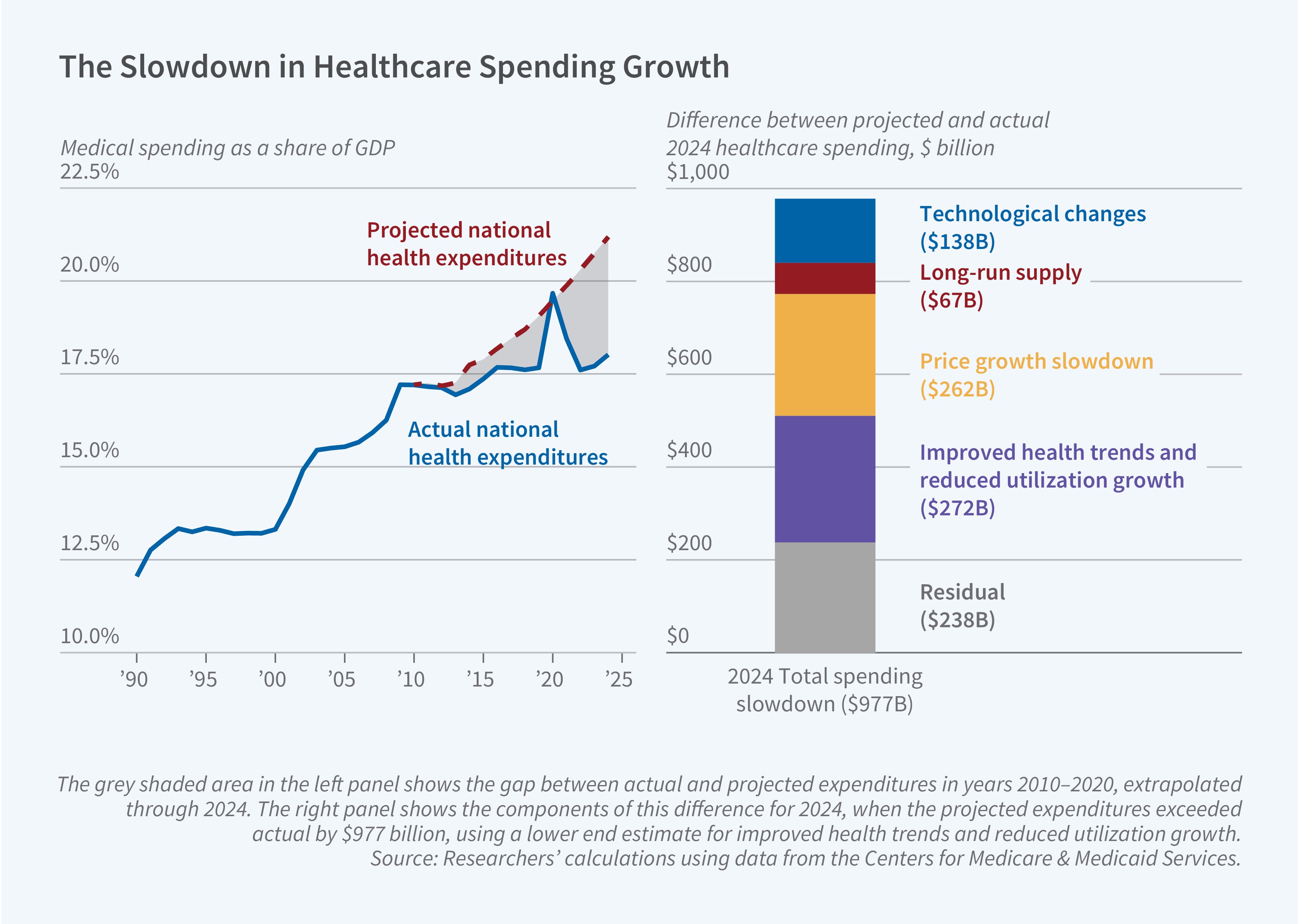 This figure is a two-panel chart, a line chart and a stacked bar chart, titled “The Slowdown in Healthcare Spending Growth.” The left panel compares actual and projected national health expenditures as a share of GDP. The right panel breaks the 2024 gap between projected and actual spending into its contributing components. In the left panel, the y-axis is labeled “Medical spending as a share of GDP” and ranges from 10.0% to 22.5% in increments of 2.5 percentage points. In the right panel, the y-axis is labeled “Difference between projected and actual 2024 healthcare spending, $ billion” and ranges from $0 to $1,000 in increments of $200. In the left panel, the x-axis shows years from 1990 to 2025, labeled in five-year increments from ‘90 to ‘25. In the right panel, the x-axis has a single bar labeled “2024 Total spending slowdown ($977B).” In the left panel, a solid blue line is labeled “Actual national health expenditures,” and a dashed red line is labeled “Projected national health expenditures.” A grey shaded area between the two lines marks the gap between projected and actual spending. In the right panel, the stacked bar segments are labeled directly. From top to bottom, they are “Technological changes ($138B)” in blue, “Long-run supply ($67B)” in dark red, “Price growth slowdown ($262B)” in orange, “Improved health trends and reduced utilization growth ($272B)” in purple, and “Residual ($238B)” in grey. In the left panel, actual spending rises from about 12% of GDP in 1990 to about 13.3% in 1993. It then holds roughly flat near 13.1% to 13.3% through 2000. Spending climbs to about 15.4% by 2003 and about 17.2% by 2009. It stays near 17% through the early 2010s and edges up to about 17.6% by 2019. In 2020, it spikes to about 19.6%, then falls to about 17.6% in 2022 and ends near 18% in 2024. The projected line begins in 2010 at about 17.2% and rises steadily, reaching about 19.4% in 2020 and about 21.1% in 2024. This leaves a widening grey gap above actual spending, except for the brief 2020 spike when the two lines nearly meet. In the right panel, the stacked bar totals $977 billion. Improved health trends and reduced utilization growth account for $272 billion, the price growth slowdown accounts for $262 billion, technological changes account for $138 billion, and long-run supply accounts for $67 billion. The remaining $238 billion is unexplained residual. A note on the figure reads: “The grey shaded area in the left panel shows the gap between actual and projected expenditures in years 2010–2020, extrapolated through 2024. The right panel shows the components of this difference for 2024, when the projected expenditures exceeded actual by $977 billion, using a lower end estimate for improved health trends and reduced utilization growth.” The source line reads: “Source: Researchers’ calculations using data from the Centers for Medicare & Medicaid services.”