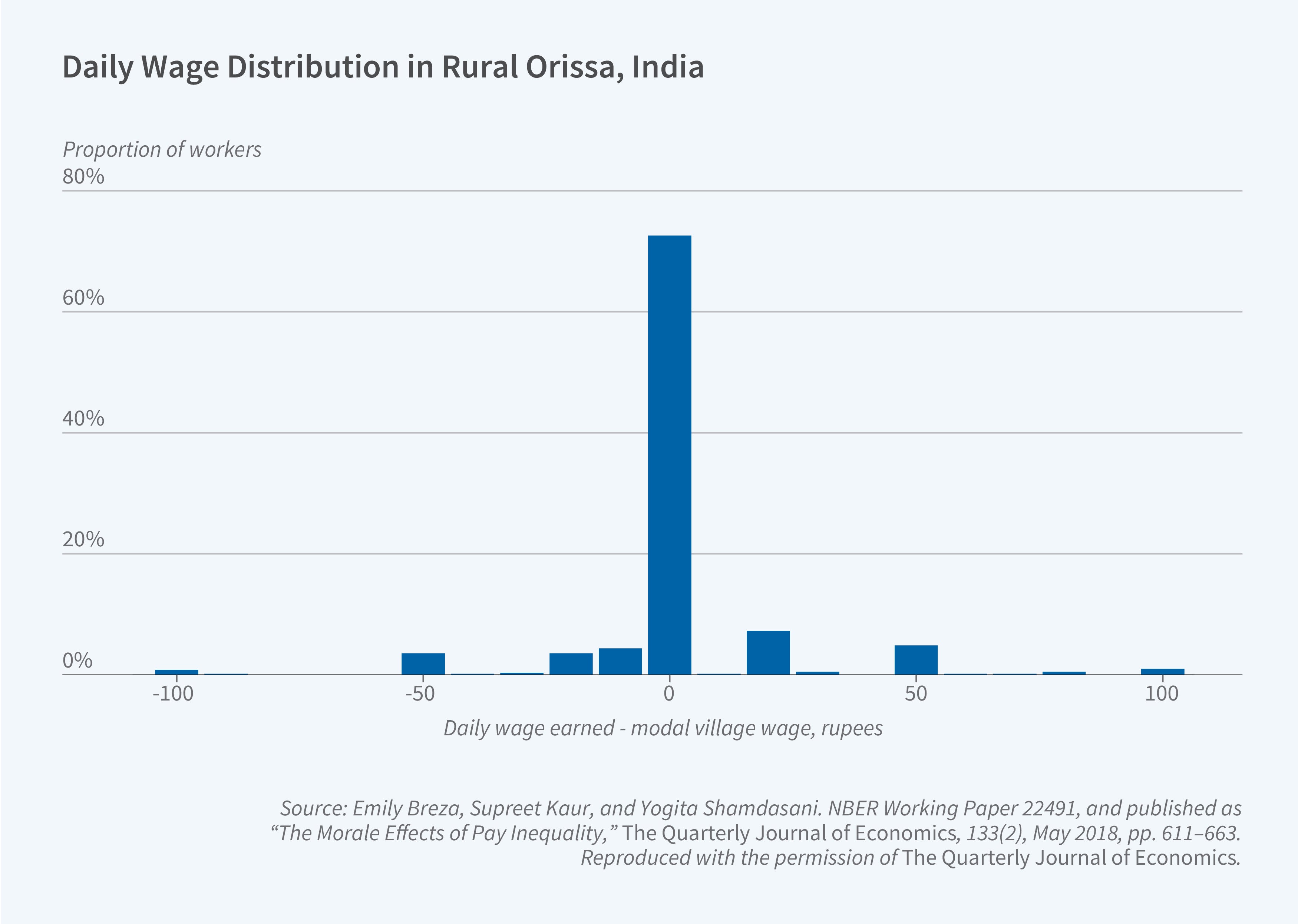 This figure is a bar graph titled, Daily Wage Distribution in Rural Orissa, India. The y-axis is labeled, proportion of workers. It ranges from 0 percent to 80 percent, increasing in increments to 20 percent.  The x-axis is labeled, daily wage earned minus modal village wage, rupees. It ranges from negative 100 to positive 100, increasing in increments of 50.  The graph displays the distribution of workers based on the difference between their daily wage and the modal village wage. Approximately 70 percent of workers earn a daily wage that is equal to the modal village wage, resulting in a wage difference of 0 rupees. This is represented by a tall spike in the distribution at the 0 rupee mark. The vast majority of these workers, around 95 percent, have a wage difference falling between negative 50 rupees and positive 50 rupees.  Source: Emily Breza, Supreet Kaur, and Yogita Shamdasani. NBER Working Paper 22491, and published as “The Morale Effects of Pay Inequality,” The Quarterly Journal of Economics, 133(2), May 2018, pp. 611–663. Reproduced with the permission of The Quarterly Journal of Economics.