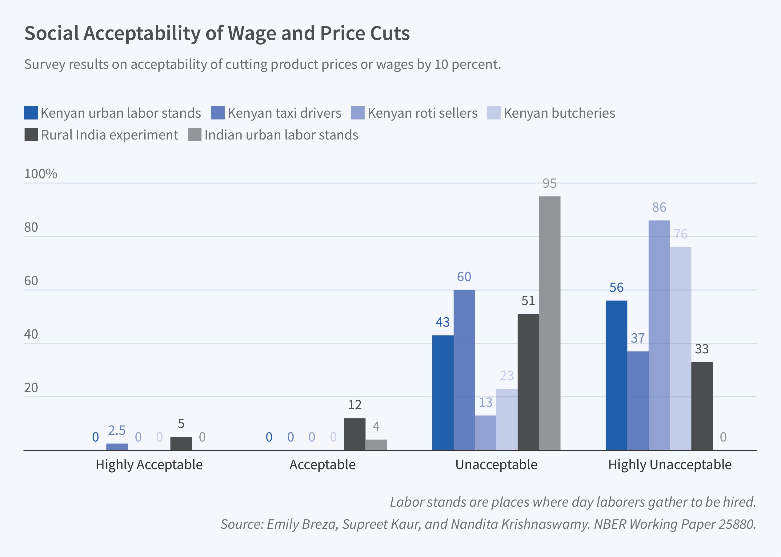 The figure is a bar graph titled, Social Acceptability of Wage and Price Cuts. It is subtitled, Survey results on acceptability of cutting product prices or wages by 10 percent. The bar graph displays survey results on the social acceptability of cutting product prices or wages by 10 percent for various groups in Kenya and India. The vertical axis represents the percentage of respondents, ranging from 0% to 100%. The horizontal axis shows four categories, representing the proportion of respondents who found the 10 percent cut "Highly Acceptable," "Acceptable," "Unacceptable," or "Highly Unacceptable." The categories are divided into the different groups surveyed, including Kenyan urban labor stands, Kenyan taxi drivers, Kenyan roti sellers, Kenyan butcheries, Indian urban labor stands, and a rural India experiment. For all groups except the rural India experiment, the percentage of respondents who found the cuts to be unacceptable or highly unacceptable exceeded 95 percent. For the Rural India experiment, the percentage was only 83 percent. The note on the figure reads, labor stands are places where day laborers gather to be hired. The source line reads, Source: Emily Breza, Supreet Kaur, and Nandita Krishnaswamy. NBER Working Paper 25880.