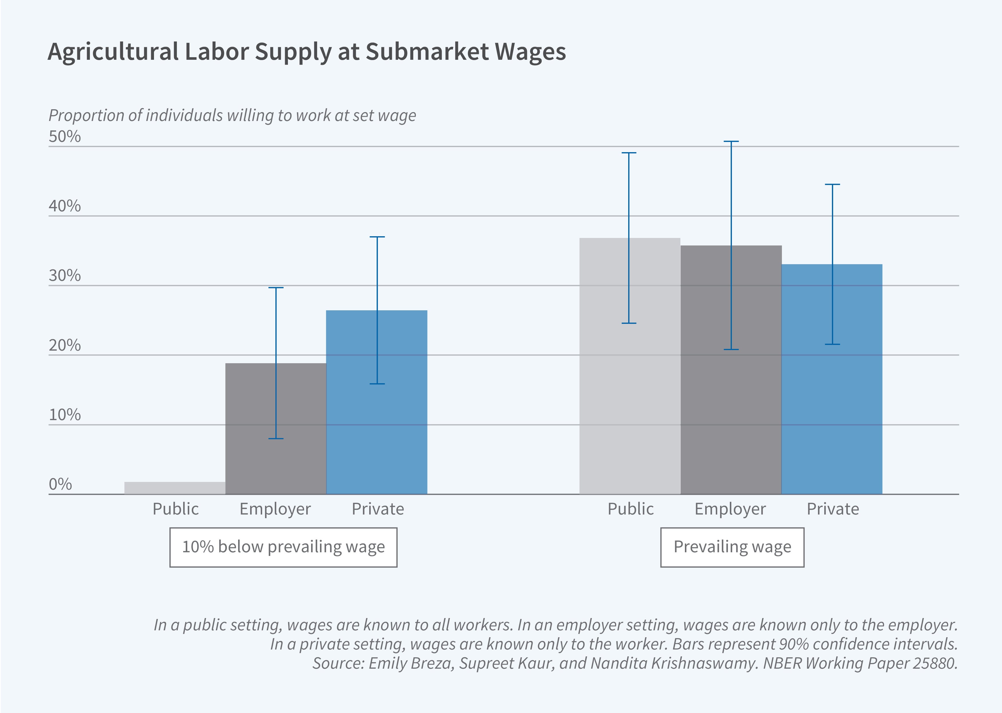 This figure is a bar graph titled, Agricultural Labor Supply at Submarket Wages. The y-axis is labeled, proportion of individuals willing to work at set wage. It ranges from 0 percent to 50 percent, increasing in increments of 10. The bar graph compares the acceptance rates of job offers at two different wage levels: 10% below the prevailing wage and at the prevailing wage. The acceptance rates are shown for three different contexts: public, employer, and private.  For job offers at 10% below the prevailing wage, the acceptance rates are relatively low across all three contexts. The public acceptance rate is the lowest at around 3%, followed by the employer acceptance rate at about 18%, and the private acceptance rate at approximately 25%. In contrast, for job offers at the prevailing wage, the acceptance rates are much higher and more similar across the three contexts. The public acceptance rate is about 36%, the employer acceptance rate is around 35%, and the private acceptance rate is approximately 32%.The note on the figure reads, In a public setting, wages are known to all workers. In an employer setting, wages are known only to the employer. In a private setting, wages are known only to the worker. Bars represent 90% confidence intervals. The source line reads, Source: Emily Breza, Supreet Kaur, and Nandita Krishnaswamy. NBER Working Paper 25880.