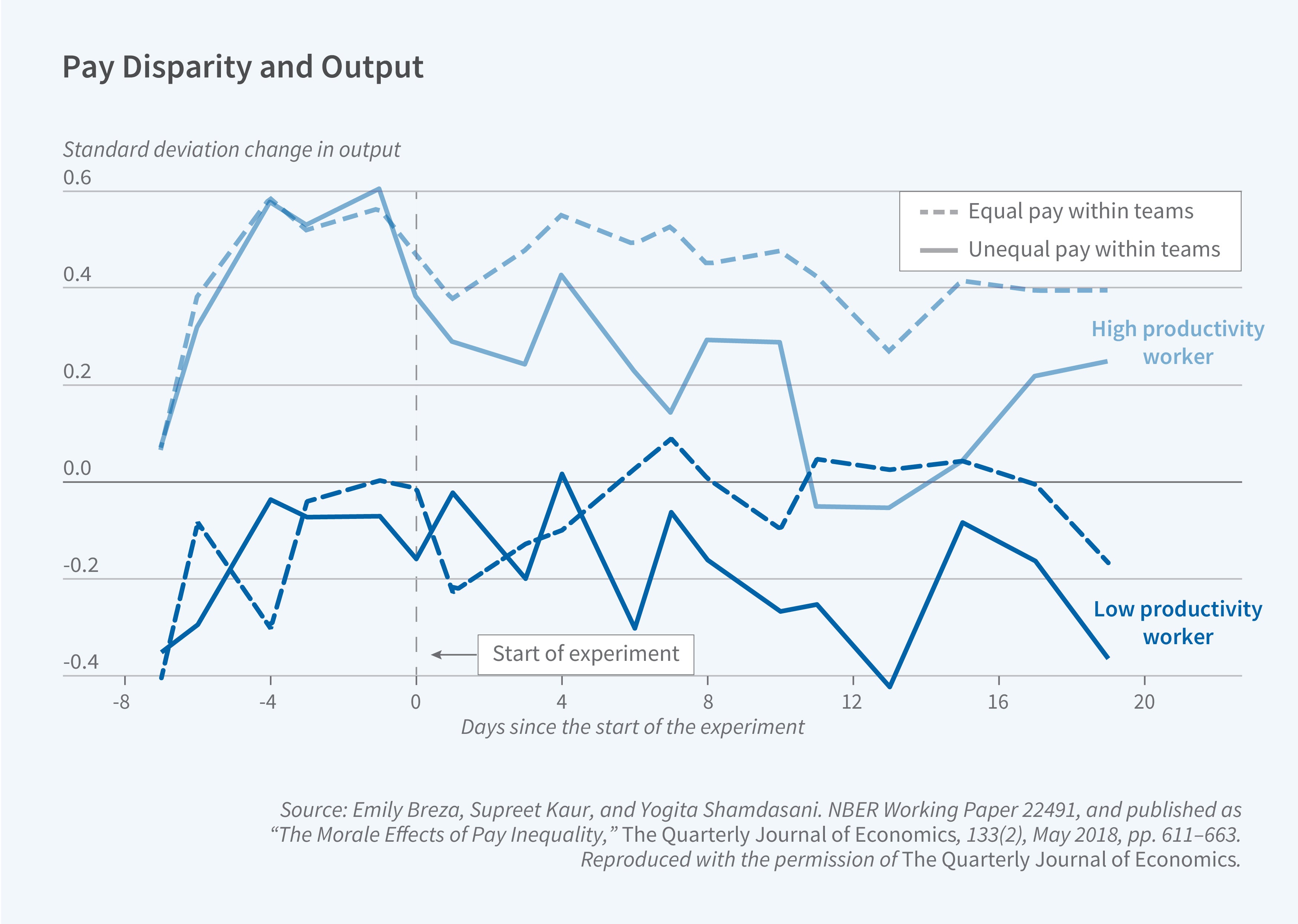 This figure is a line graph titled, Pay Disparity and Output The line graph shows the standard deviation change in output over time for low and high productivity workers in a pay disparity experiment. The horizontal axis represents the number of days since the start of the experiment, ranging from -8 to 20. The vertical axis represents the standard deviation change in output, ranging from -0.4 to 0.6. There are two main phases in the experiment: before the start (days -8 to 0) and after the start (days 0 to 20). The start of the experiment is marked by a vertical dashed line at day 0. The graph shows two distinct lines for each category of work: equal pay within teams and unequal pay within teams. For high productivity workers, both the "Unequal pay within teams" and "Equal pay within teams" lines move in near unison prior to the start of the experiment, starting near 0 and increasing to 0.6 just before the experiment begins. Once the experiment starts, there is a dip to around 0.25, followed by some fluctuation before dropping to 0, but eventually rebounding to 0.2 at 20 days since the start of the experiment. For low productivity workers, the lines differentiate from each other but remain within a 0.1 range of each other prior to the experiment, starting in negative territory. After the start of the experiment, there is some divergence between the two lines. The "Unequal pay within teams" line generally experiences a decline and finishes at around -0.4 at 20 days, while the "Equal pay within teams" line shows a slight increase but finishes close to -0.2. The source line reads, Source: Emily Breza, Supreet Kaur, and Yogita Shamdasani. NBER Working Paper 22491, and published as“The Morale Effects of Pay Inequality,” The Quarterly Journal of Economics, 133(2), May 2018, pp. 611–663. Reproduced with the permission of The Quarterly Journal of Economics.