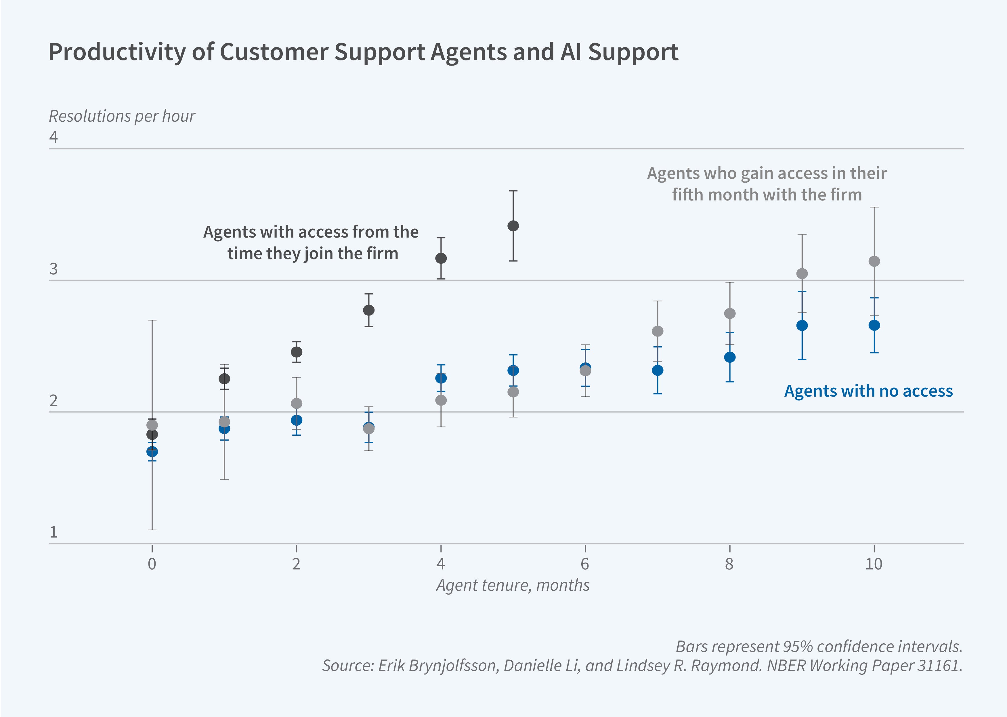 This figure is a scatter plot titled, Productivity of Customer Support Agents and AI Support. The y-axis is labeled, resolutions per hour. It ranges from 1 to 4.  The x-axis is labeled, agent tenure, months. It ranges from 0 to 10. The graph displays three sets of scatter points representing different groups of agents: those with access to a specific resource from the time they join the firm, those who gain access in their fifth month with the firm, and those with no access at all. All three sets of agents start at around 1.75 resolutions per hour. The agents with access to the resource from the time they join the firm experience a steady increase in their resolution rate, reaching approximately 3.4 resolutions per hour at the 5-month mark. The agents who gain access to the resource in their fifth month with the firm only experience a significant increase in their resolution rate after the 5-month point. Their performance improves, reaching about 3.2 resolutions per hour at the 10-month mark. The agents with no access to the resource throughout the 10-month period still show an overall increase in their resolution rate, reaching around 2.6 resolutions per hour at 10 months. However, their performance varies over time, with some fluctuations in the resolution rate. The note on the figure reads, Bars represent 95% confidence intervals. The source line reads, Source: Erik Brynjolfsson, Danielle Li, and Lindsey R. Raymond. NBER Working Paper 31161.