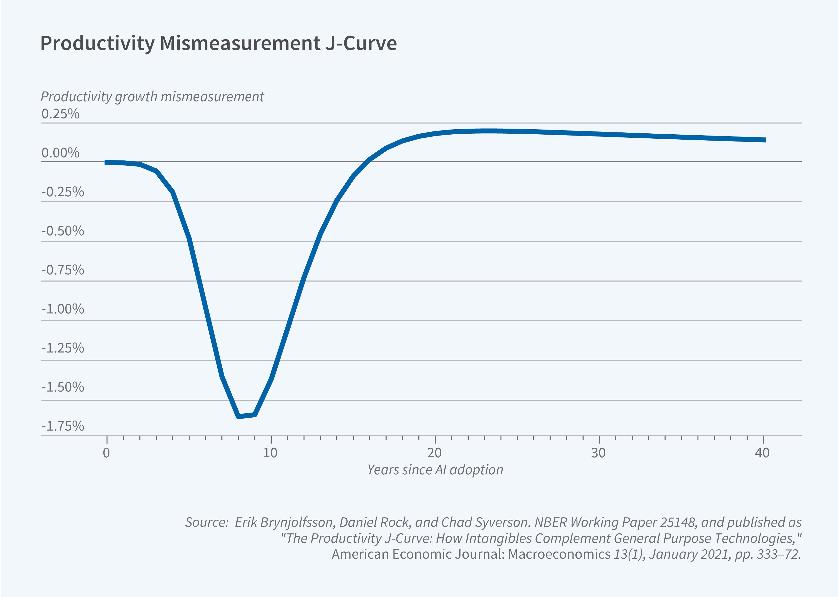 This figure is a line graph titled, Productivity Mismeasurement J-Curve. The line graph illustrates the concept of the "Productivity Mismeasurement J-Curve" in relation to the adoption of Artificial Intelligence (AI) technologies. The horizontal axis represents the number of years since AI adoption, ranging from 0 to 40 years. The vertical axis represents the productivity growth mismeasurement, ranging from -1.75% to 0.25%. The graph shows a J-shaped curve that depicts how the mismeasurement of productivity growth changes over time following the adoption of AI. The curve starts at 0% mismeasurement at the time of AI adoption (year 0) and then rapidly declines, reaching its lowest point of approximately -1.75% around 5-10 years after adoption. After reaching the lowest point, the curve gradually rises, crossing the 0% mismeasurement line around 15 years after AI adoption. Beyond 15 years after adoption, the curve continues to rise slowly, reaching a small positive mismeasurement of about 0.125% at the 40-year mark.  The source line reads, Source: Erik Brynjolfsson, Daniel Rock, and Chad Syverson. NBER Working Paper 25148, and published as "The Productivity J-Curve: How Intangibles Complement General Purpose Technologies," American Economic Journal: Macroeconomics, 13 (1), January 2021, pp. 333–72.