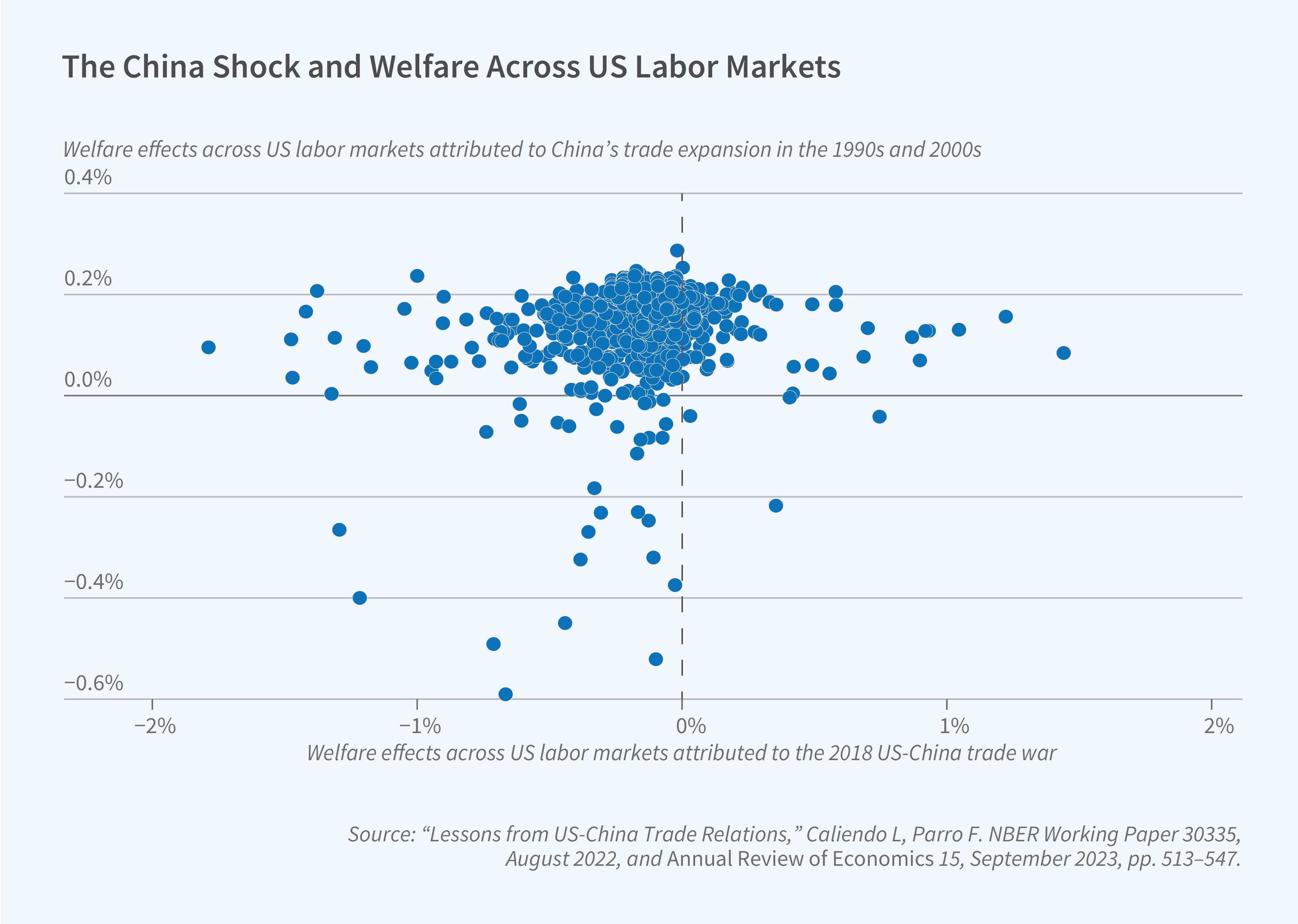 This figure is a scatter plot titled "China Trade and US Consumption" showing the relationship between changes in welfare effects across US labor markets attributed to different trade events. The y-axis shows the welfare effects across US labor markets attributed to China's trade expansion in 1990s and 2000s, ranging from negative 0.6% to 0.4%. The x-axis shows the welfare effects across US labor markets attributed to the 2018 US-China trade war, ranging from negative 2% to 2%. The figure shows a dense cluster of data points representing US commuting zones, with each point showing how that zone was affected by both China's earlier trade expansion and the 2018 trade war. The majority of points cluster near the center, between negative 0.0% and positive 0.2% on the y-axis and between negative 0.5% and 0.0% on the x-axis. There is no clear linear relationship between the two effects.  The source line reads: "Lessons from US-China Trade Relations," Caliendo L, Parro F. NBER Working Paper 30335, August 2022.