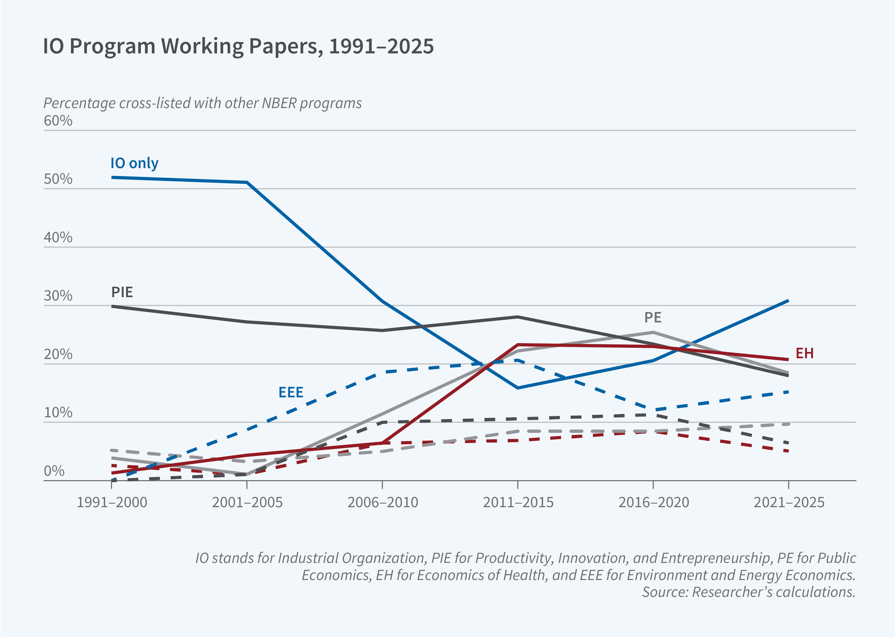 This figure is a multi-line graph titled "IO Program Working Papers, 1991–2025" showing trends in cross-listing patterns for NBER Industrial Organization program papers. The y-axis shows the percentage cross-listed with other NBER programs, ranging from 0% to 60%. The x-axis shows time periods in five-year intervals from 1991-2000 to 2021-2025. The figure contains eight lines representing different categories but only 5 are labeled: “IO Only”, “PIE”, “PE”, “EEE”, and “EH” The graph reveals significant evolution in the interdisciplinary nature of Industrial Organization research over three decades. Papers classified as "IO only" declined dramatically from about 50% in 1991-2000 to roughly 15% by 2011-2015, before rebounding to approximately 30% by 2021-2025.  Cross-listing with "EH " showed the most substantial growth, rising from near 0% in 1991-2000 to peak around 22% in 2011-2015, before declining slightly to about 20% by 2021-2025.  "PIE" cross-listings remained relatively stable between 20-30% throughout most of the period.  “PE” showed similar growth to EH, starting at near 0 and increasing to about 25% in 2016-2020 before dipping to 19% in 2021-2025. “EEE” started near 0 and grew steadily until reaching 20% in 2011-2015, but then declined to around 15% by 2021-2025. The source line reads: Researchers' calculations.