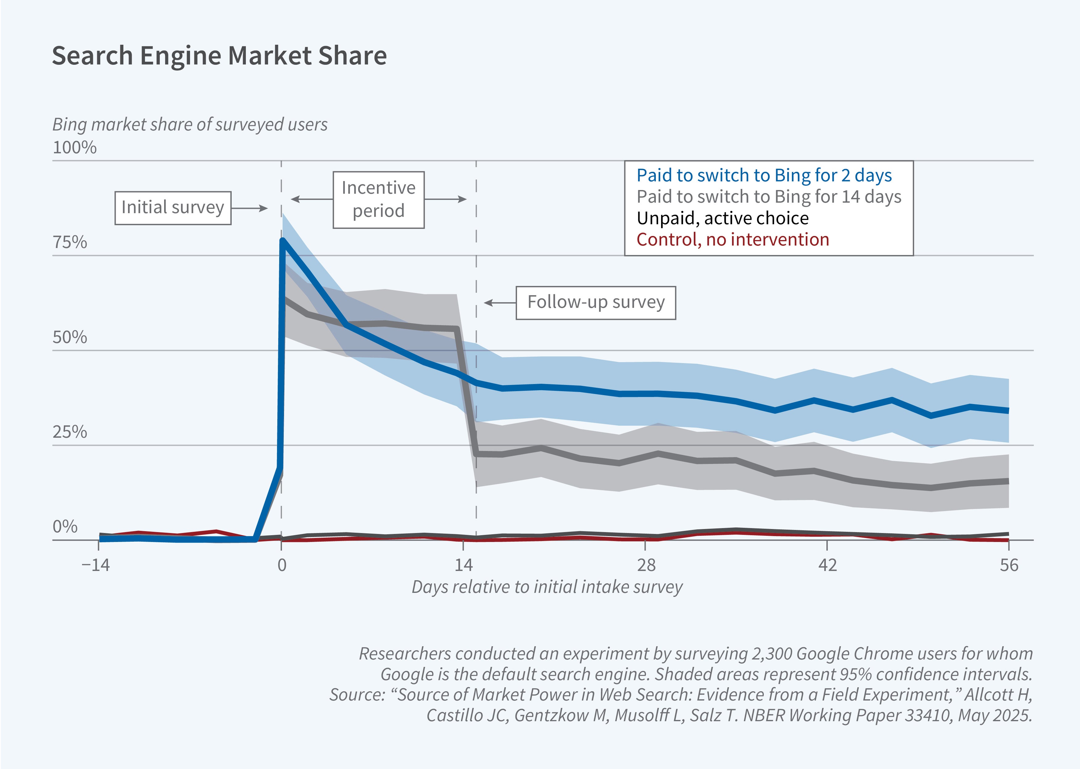 This figure is a multi-line graph titled "Search Engine Market Share" showing experimental results on search engine switching behavior among Google Chrome users. The y-axis shows Bing market share of surveyed users, ranging from 0% to 100%. The x-axis shows days relative to initial intake survey, ranging from -14 to 56. The figure displays four treatment groups represented by different colored lines with shaded 95% confidence intervals: "Paid to switch to Bing for 2 days" (light blue), "Paid to switch to Bing for 14 days" (dark blue), "Unpaid, active choice " (gray), and "Control, no intervention" (dark red). The figure includes labels for "Initial survey," "Incentive period," and "Follow-up survey" to mark key experimental phases. The graph demonstrates stark differences in search engine adoption across experimental conditions. The control group and the unpaid group maintained essentially 0% Bing usage throughout the study. Both paid treatment groups showed immediate, near-complete switching to Bing during the incentive period, with usage jumping to approximately 60-80%. After incentives ended around day 2, the 2-day payment group's Bing usage declined steadily until stabilizing around 30-35%. The 14-day payment group maintained higher Bing usage, stabilizing around 55-60% until incentives ended. After day 14, there was a sharp decline to about 25%, with a slight declining trend until about 15% at day 56.  A note on the figure reads: Researchers conducted an experiment by surveying 2,300 Google Chrome users for whom Google is the default search engine. Shaded area represents 95% confidence intervals. The source line reads: "Source of Market Power in Web Search: Evidence from a Field Experiment," Allcott H, Castillo JC, Gentzkow M, Musolff L, Salz T. NBER Working Paper 33410, May 2025.
