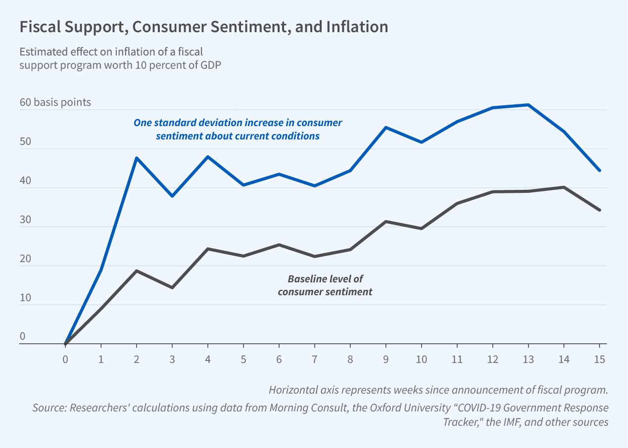 Digest Pandemic Inflation: This is a line graph titled Fiscal Support, Consumer Sentiment, and Inflation.  It is subtitled Estimated effect on inflation of a fiscal support program worth 10 percent of GDP. The y-axis is titled basis points and ranges from 0 to 60, increasing in increments of 10. The x-axis is weeks since announcement of fiscal program and ranges from 0 to 15, increasing in increments of 1.  There are two lines of data. One is labeled one standard deviation increase is consumer sentiment about current conditions and the other is baseline level of consumer sentiment.  The standard deviation increase in consumer sentiment about current conditions line begins at 0 and steeply increases to around 50 at week 2. By week 13, the line had reached over 60 before dropping below 50 at week 15.  The baseline level of consumer sentiment line begins at 0 and increases quickly to about 20 at week 2 before slowly increasing to 40 at week 14 before declining a bit at week 15.  The figure annotation reads Horizontal axis represents weeks since announcement of fiscal program. The source line reads Source: Researchers’ calculations using data from Morning consult, the Oxford University “COVID-19 Government Response Tracker,” the IMF, and other sources.