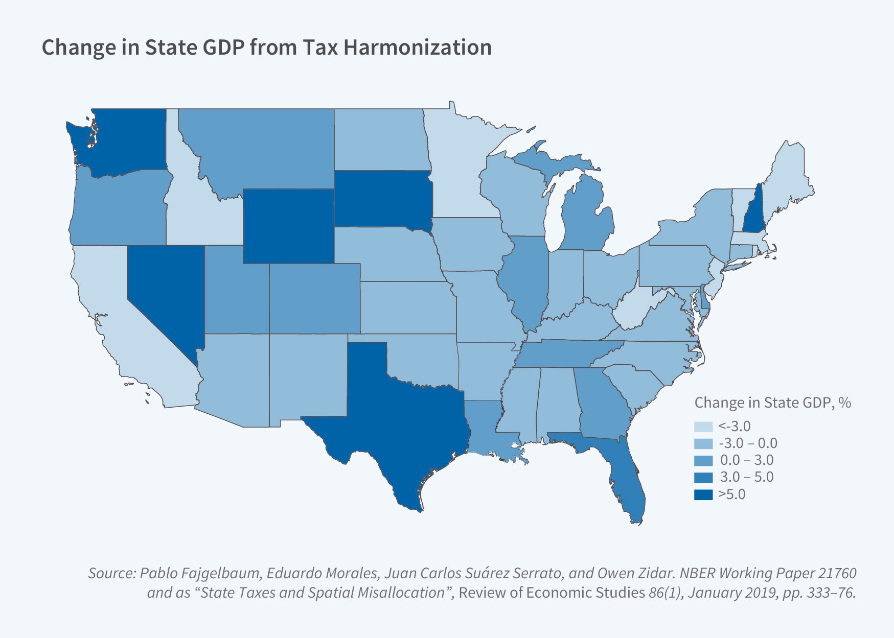 This figure is a map of the United States, broken down into states, titled, Change in State GDP from Tax Harmonization. There is a legend labeled, Change in State GDP, Percent.  The ranges for the for legend are: less than negative 3, negative 3 to 0, 0 to 3, 3 to 5, and greater than 5. All of them are represented by different shades of blue. The shades of blue ascend in order as less than negative 3 is the lightest shade and greater than 5 is the darkest shade. The majority of the states in the US are a light shade of blue. The states with darkest shades of blue are Texas, Washington, Nevada, Wyoming, South Dakota, and New Hampshire. The Source line reads, Source: Pablo Fajgelbaum, Eduardo Morales, Juan Carlos Suárez Serrato, and Owen Zidar. NBER Working Paper 21760 and as “State Taxes and Spatial Misallocation”, Review of Economic Studies 86(1), January 2019, pp. 333–76.