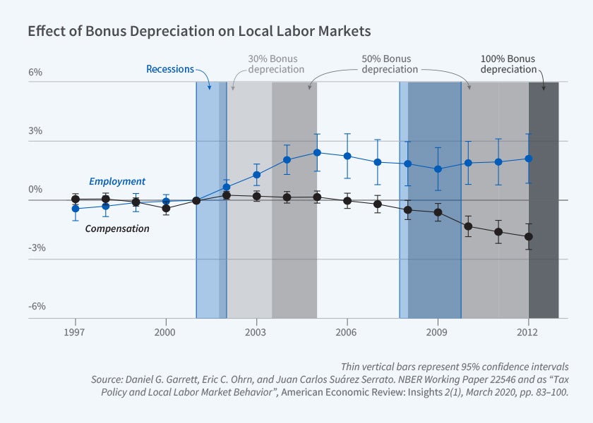 This is a line graph titled, Effect of Bonus Depreciation on Local Labor Markets. The y-axis is a percent and ranges from negative 6 to positive 6 percent, increasing in increments of 3.  The x-axis represents year and ranges from 1997 to 2012, increasing in increments of 3.  There are vertical bars representing either Recessions, 30% bonus depreciation, 50% bonus depreciation, or 100% bonus depreciation.  Recession bars cover from around 2001 to 2002 and 2008 to 2010. The 30% Bonus depreciation bar covers from around 2002 to close to 2004. The 50% bonus depreciation bars range from about 2004 to 2005 and from 2008 to about 2011. The 100% bonus depreciation bar ranges from about 2011 to 2012. There are two lines: Employment and Compensation. Both lines are close to zero until around 2001. After 2001, the employment line increases steadily to around 3 percent at 2005. It decreases slightly to around 2 at 2009 before leveling out. After 2001, the compensation line stays around 0 until 2007. It then experiences a slow and consistent decline until 2012, finishing at a value of close to negative 2 percent.  The note on the figure reads, thin vertical bars represent 95% confidence intervals. The source line reads: Source: Daniel G. Garrett, Eric C. Ohrn, and Juan Carlos Suárez Serrato. NBER Working Paper 22546 and as “Tax Policy and Local Labor Market Behavior”, American Economic Review: Insights 2(1), March 2020, pp. 83–100.