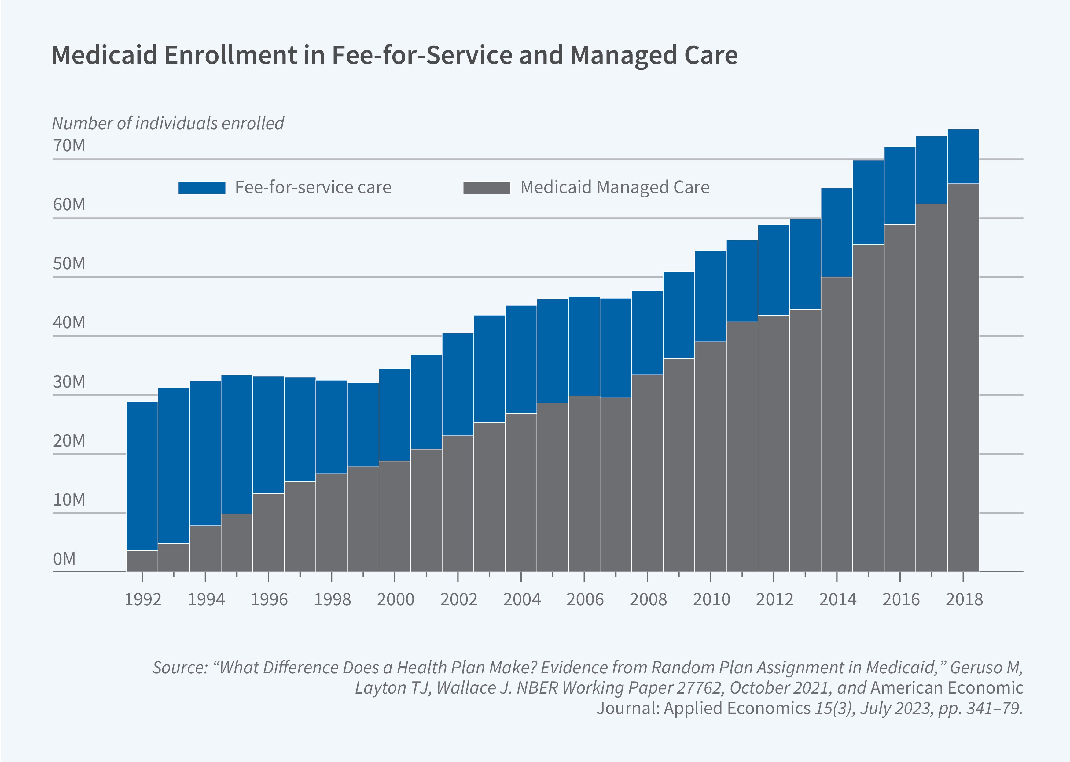 This figure is a stacked area chart titled "Medicaid Enrollment in Fee-for-Service and Managed Care" showing the evolution of Medicaid enrollment types over time. The y-axis shows the number of individuals enrolled, ranging from 0M to 70M. The x-axis shows years from 1992 to 2018. The figure uses two colors: blue for "Fee-for-service care" and gray for "Medicaid Managed Care," stacked to show total enrollment. The chart illustrates a dramatic shift in Medicaid enrollment composition over the 26-year period. In 1992, total Medicaid enrollment was approximately 27 million people, with the vast majority enrolled in fee-for-service care and only a small portion (roughly 3 million) in Managed Care. Throughout the 1990s and 2000s, Managed Care enrollment grew steadily, while fee-for-service remained relatively decreased. A significant acceleration occurred after 2014, coinciding with Medicaid expansions. By 2018, total Medicaid enrollment had reached approximately 74 million, with Managed Care accounting for roughly 65 million enrollees and fee-for-service declining to about 9 million, representing a complete reversal from the 1992 distribution. The source line reads: "What Difference Does a Health Plan Make? Evidence from Random Plan Assignment in Medicaid," Geruso M, Layton TJ, Wallace J. NBER Working Paper 27762, October 2021, and American Economic Journal: Applied Economics 15(3), July 2023, pp. 341–79.