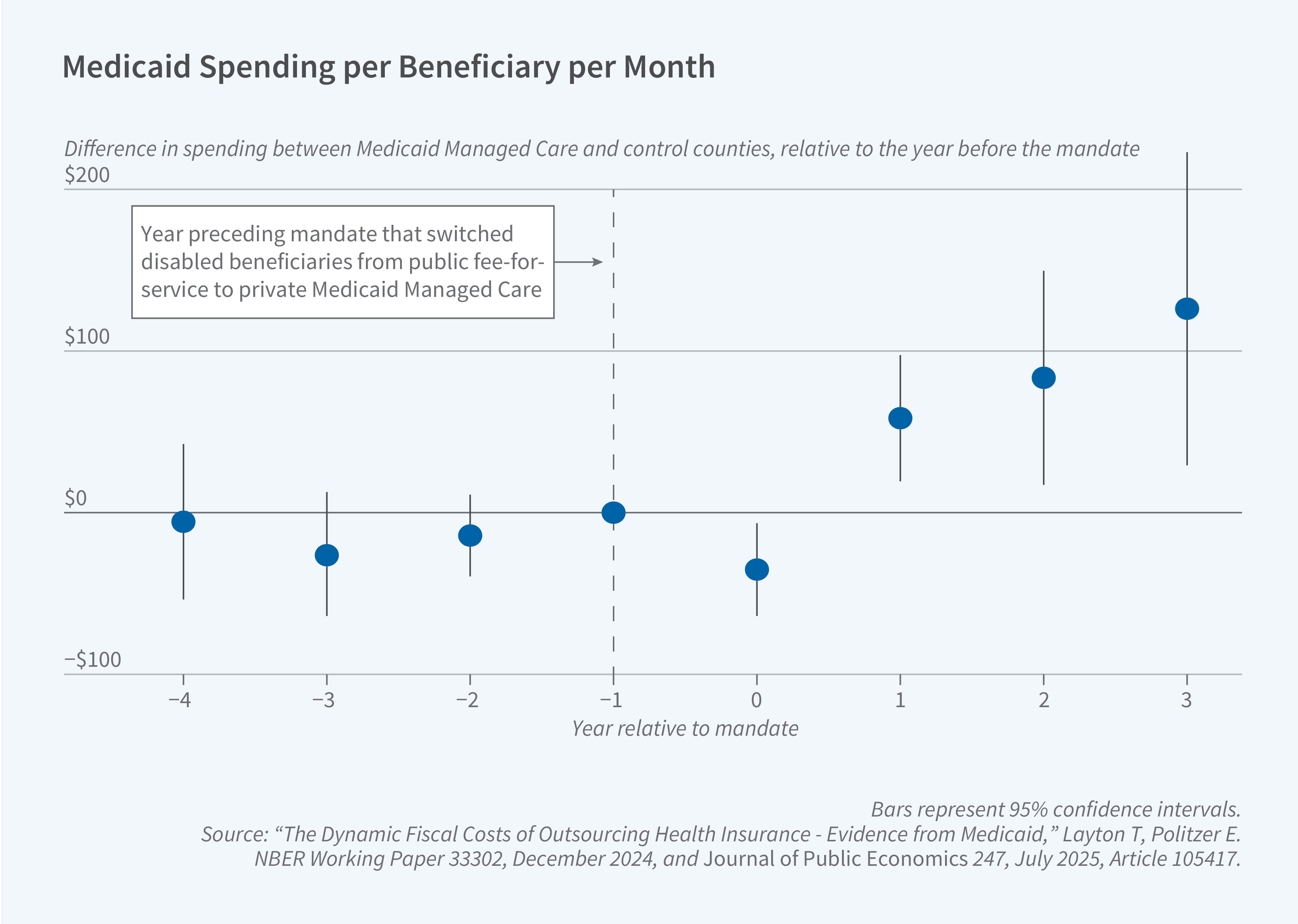 This figure is a point plot with confidence intervals titled "Medicaid Spending per Beneficiary per Month" showing the fiscal impact of switching from fee-for-service to Managed Care. The y-axis shows the difference in spending between Managed Care and control counties relative to the year before the mandate, ranging from -$100 to $200. The x-axis shows years relative to the mandate, ranging from -4 to 3, where year 0 represents the year the mandate was implemented. The figure displays blue dots representing point estimates for each year and vertical lines representing 95% confidence intervals. A vertical dashed line marks year -1, labeled as "Year preceding mandate that switched disabled beneficiaries from public fee-for-service to private Medicaid Managed Care." The graph demonstrates that before the mandate (years -4 to -1), spending differences between Managed Care and control counties hovered near zero, with confidence intervals crossing the zero line. After the mandate was implemented, spending differences became progressively positive and statistically significant. By year 1, spending in Managed Care counties exceeded control counties by approximately $50 per beneficiary per month, increasing to roughly $70 by year 2 and approximately $120 by year 3. A note on the figure reads: Bars represent 95% confidence intervals. The source line reads: "The Dynamic Fiscal Costs of Outsourcing Health Insurance - Evidence from Medicaid," Layton T, Politzer E. NBER Working Paper 33302, December 2024, and Journal of Public Economics 247, July 2025, Article 105417.