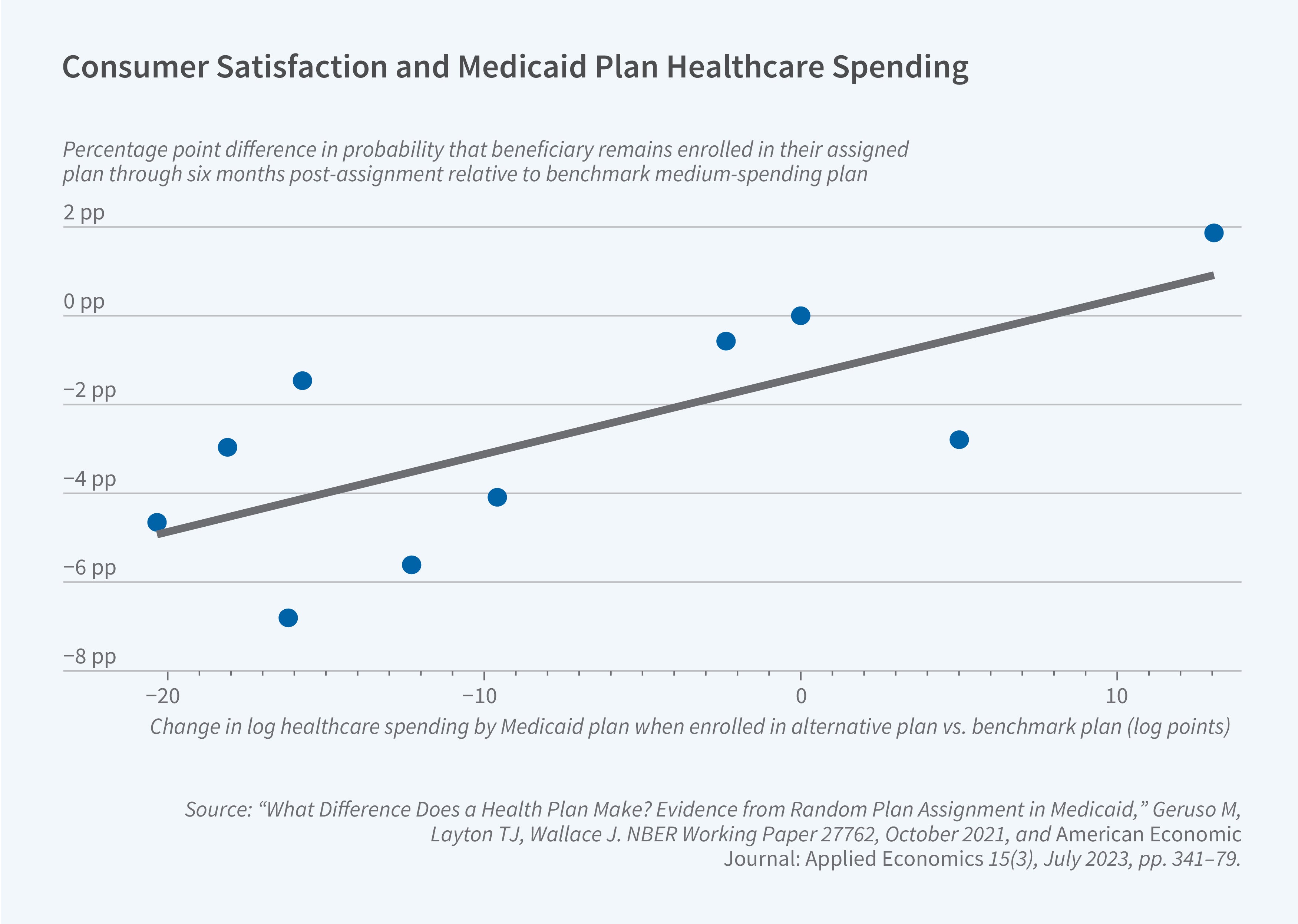 This figure is a scatter plot with a trend line titled "Consumer Satisfaction and Medicaid Plan Healthcare Spending" examining the relationship between plan spending levels and beneficiary retention. The y-axis shows the percentage point difference in probability that a beneficiary remains enrolled in their assigned plan through six months post-assignment relative to a benchmark medium-spending plan, ranging from -8 pp to 2 pp. The x-axis shows the change in log healthcare spending by Medicaid plan when enrolled in an alternative plan versus the benchmark plan (in log points), ranging from -20 to 10. The figure displays blue dots representing individual plan observations and a gray upward-sloping trend line showing the overall relationship. The scatter plot reveals a positive correlation between healthcare spending and consumer satisfaction as measured by plan retention. Plans that spend less than the benchmark (negative values on x-axis) tend to have lower retention rates, with some plans showing retention rates 5 to 7 percentage points below the benchmark. Plans that spend more than the benchmark (positive values on x-axis) generally have higher retention rates, with the highest-spending plan showing approximately 2 percentage points higher retention.  The source line reads: "What Difference Does a Health Plan Make? Evidence from Random Plan Assignment in Medicaid," Geruso M, Layton TJ, Wallace J. NBER Working Paper 27762, October 2021, and American Economic Journal: Applied Economics 15(3), July 2023, pp. 341–79.