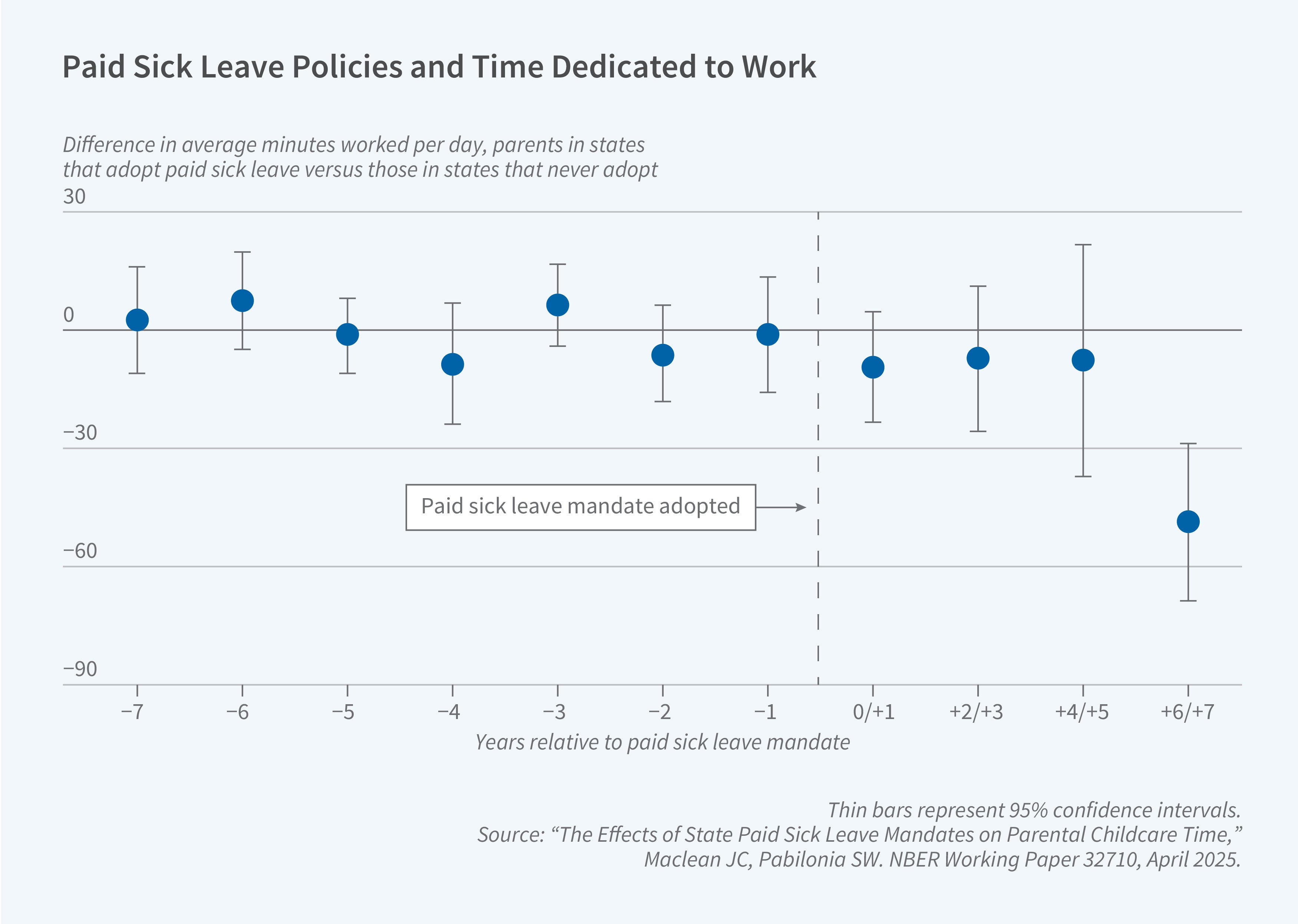 This figure is an event study scatter plot titled "Paid Sick Leave Policies and Time Dedicated to Work" showing how paid sick leave mandates affect parental work time.  The y-axis shows the difference in average minutes worked per day for parents in states that adopt paid sick leave versus those in states that never adopt, ranging from -90 to +30.  The x-axis shows years relative to paid sick leave mandate, ranging from -7 to +6/+7, where 0/+1 represents the year the mandate was adopted.  A vertical dashed line marks when paid sick leave mandate was adopted at 0/+1, with an annotation box pointing to this line.  The figure displays point estimates as blue circles with thin vertical bars representing 95% confidence intervals. In the pre-mandate period (years -7 to -1), the estimates fluctuate around zero with relatively tight confidence intervals, suggesting no pre-existing differences in work time between treatment and control states. After mandate adoption, estimates remain near zero initially but become substantially negative by years +6/+7, reaching approximately -55 minutes per day, indicating that parents in states with paid sick leave mandates work fewer minutes per day compared to parents in states without such mandates.  A note on the figure reads: Thin bars represent 95% confidence intervals.  The source line reads: "The Effects of State Paid Sick Leave Mandates on Parental Childcare Time," Maclean JC, Pabilonia SW. NBER Working Paper 32710, April 2025.