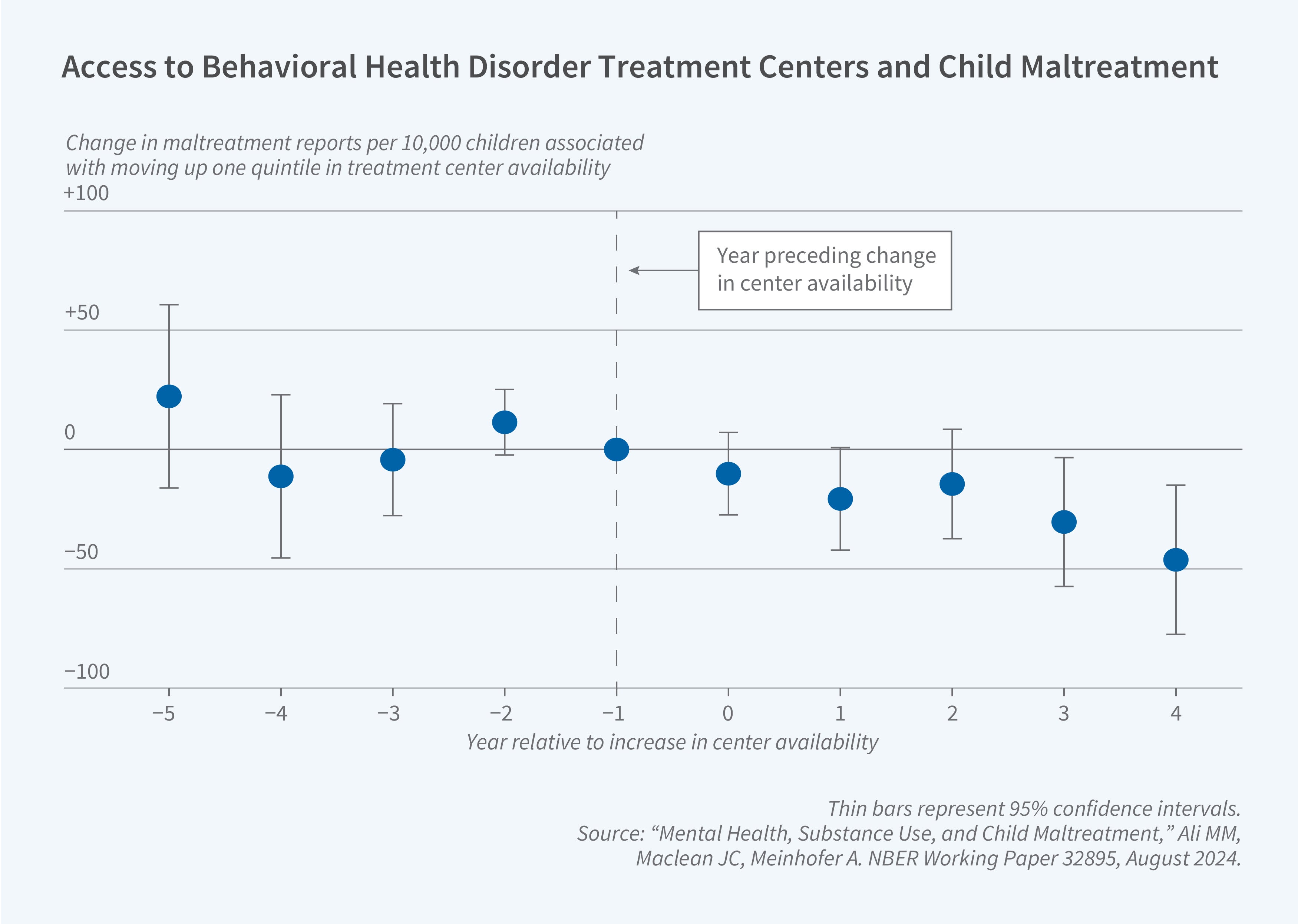 This figure is an event study scatter plot titled "Access to Behavioral Health Disorder Treatment Centers and Child Maltreatment" showing the relationship between increased availability of behavioral health treatment centers and child maltreatment reports over time.  The y-axis shows the change in maltreatment reports per 10,000 children associated with moving up one quintile in treatment center availability, ranging from -100 to +100.  The x-axis shows years relative to increase in center availability, ranging from -5 to +4, where 0 represents the year of the change.  A vertical dashed line marks the year preceding change in center availability at -1, with an annotation box pointing to this line.  The figure displays point estimates as blue circles with thin vertical bars representing 95% confidence intervals. In the pre-treatment period (years -5 to -1), the estimates hover near zero, showing no significant trend. After the increase in center availability (years 0 to +4), the point estimates become increasingly negative, reaching approximately -50 per 10,000 children by year 4, indicating that greater access to behavioral health treatment centers is associated with fewer child maltreatment reports over time.  A note on the figure reads: Thin bars represent 95% confidence intervals.  The source line reads: "Mental Health, Substance Use, and Child Maltreatment," Ali MM, Maclean JC, Meinhofer A. NBER Working paper 32895, August 2024.