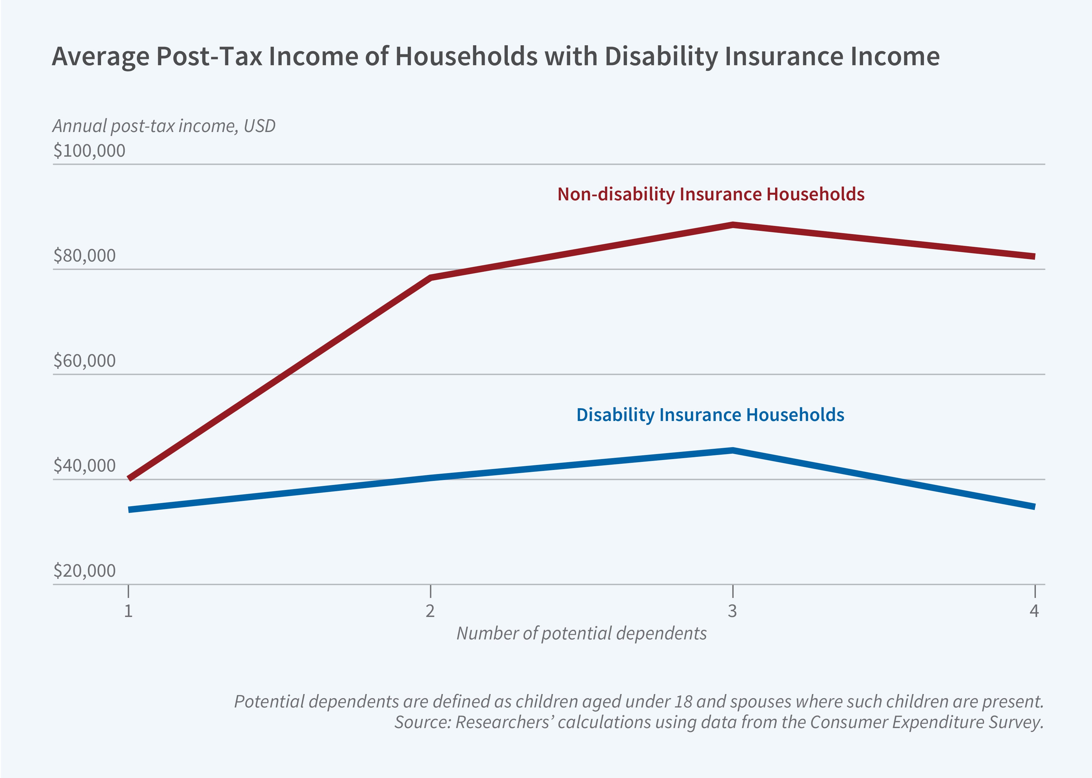 This figure is a line graph titled “Average post-tax income of households with disability insurance income. The y-axis is labeled, “annual post-tax income, USD”. It ranges from $20,000 to $100,000 and increases in increments of $20,000. The x-axis is labeled “Number of potential dependents” and ranges from 1 to 4. There are two lines on the graph, representing two types of households: “Non-Disability Insurance households” and “Disability Insurance Households”. With one potential dependent, the gap is small: non-disability insurance households earn about $40,000 while disability insurance households earn about $35,000. As dependents increase, the income gap