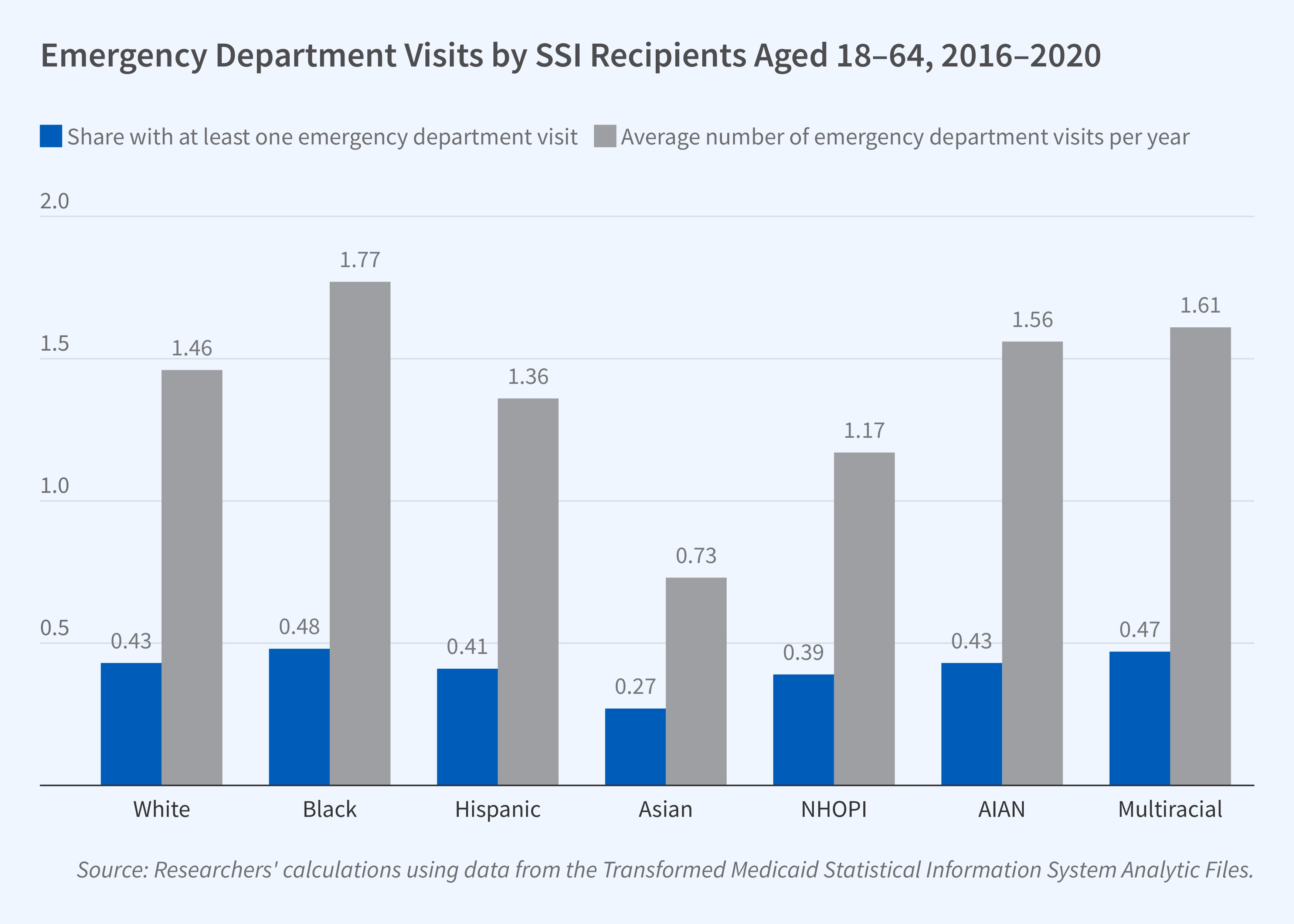 This figure is a bar chart titled "Emergency Department Visits by SSI Recipients Aged 18-64, 2016–2020." It displays two metrics for seven racial/ethnic groups: a blue bar showing "Share with at least one emergency department visit" and a gray bar showing "Average number of emergency department visits per year." The y-axis ranges from 0 to 2.0. Black recipients have the highest values (0.48 share, 1.77 average visits), while Asian recipients have the lowest (0.27 share, 0.73 average visits). Other groups shown are White (0.43, 1.46), Hispanic (0.41, 1.36), NHOPI (0.39, 1.17), AIAN (0.43, 1.56), and Multiracial (0.47, 1.61). Source note states: "Researchers' calculations using data from the Transformed Medicaid Statistical Information System Analytic Files."