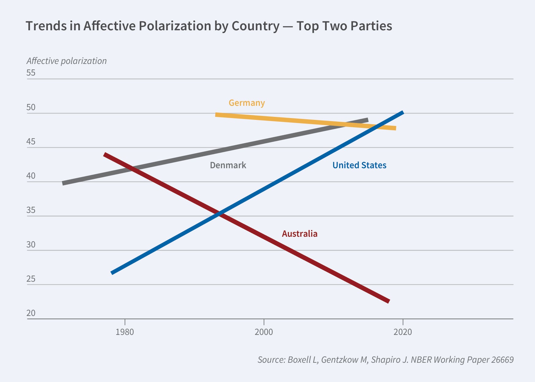 Program Report Figure 1: This is a line graph titled Trends in Affective Polarization by Country - Top Two Parties.  The y-axis is labeled Affective polarization and ranges from 20 to 55.  The x-axis is years and ranges from 1980 to 2020.  There are 4 lines of data, representing Germany, Denmark, Australia, and the United States.  Germany started midway between 1980 and 2000 at approximately 50 and experienced a slight decline to about 47 in 2020.  Denmark started prior to 1980 at about 40 and finished at about 48 midway between 2000 and 2020.  Australia started at around 44 in 1980 and experienced a steep decline under 25 around 2020.  The United States started at about 26 in 1980 and experienced a steep increase to 50 in 2020.  The source line reads Source: Boxell L, Gentzkow M, Shapiro J. NBER Working Paper 26669.