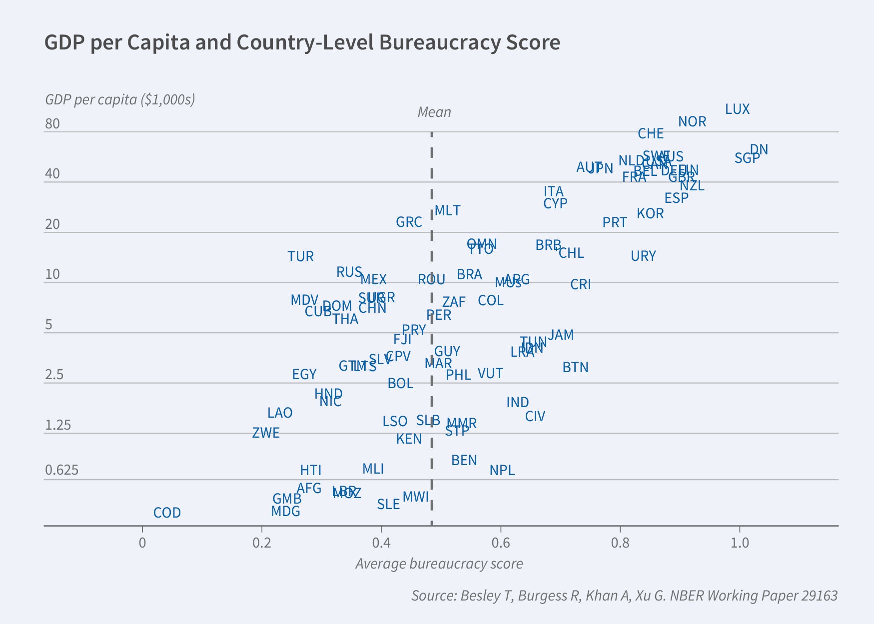 Program Report Figure 2: This is a scatter plot titled GDP per Capita dn country-Level Bureaucracy Score. The points of the scatter plot are abbreviations of countries instead of dots.  The y-axis is labeled GDP per capita ($1,000s) and ranges from 0 to 80.  The x-axis is labeled average bureaucracy score and ranges from 0 to 1.  A vertical dotted line depicting the mean, about 0.5, is placed in the middle of the scatter plot. The distribution of the points creates an upward trajectory from the bottom left corner to the upper right corner. The majority of the data points are concentrated within a rectangular space from 0 to 40 on the y-axis and 0.2 to 0.8 on the x-axis.  The source line reads Source: Besley T, Burgess R, Khan A, Xu G. NBER Working Paper 29163.
