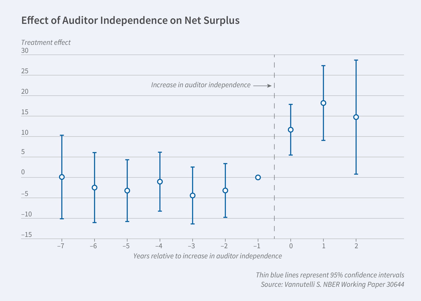 Program Report Figure 3: This figure is a plot of singular dots, including a 95 percent confidence interval, for every x value titled Effect of Auditor Independence on Net Surplus.  The y-axis is labeled Treatment effect and ranges from -15 to 30. The x-axis is labeled Years relative to increase in auditor independence and ranges from -7 to 2.  A vertical dotted line is placed between -1 and 0 indicating an increase in auditor independence. Going from -1 to 0 on the x-axis corresponds to a shift of 0 to about 12 for treatment effect. Data points to the left of the dotted line have lower values than points to the right. On the left, all values are 0 or below while on the right, values range between 10 and 20.  The figure annotation reads Thin blue lines represent 95% confidence intervals. The source line reads Source: Vannutelli S. NBER Working Paper 30644.