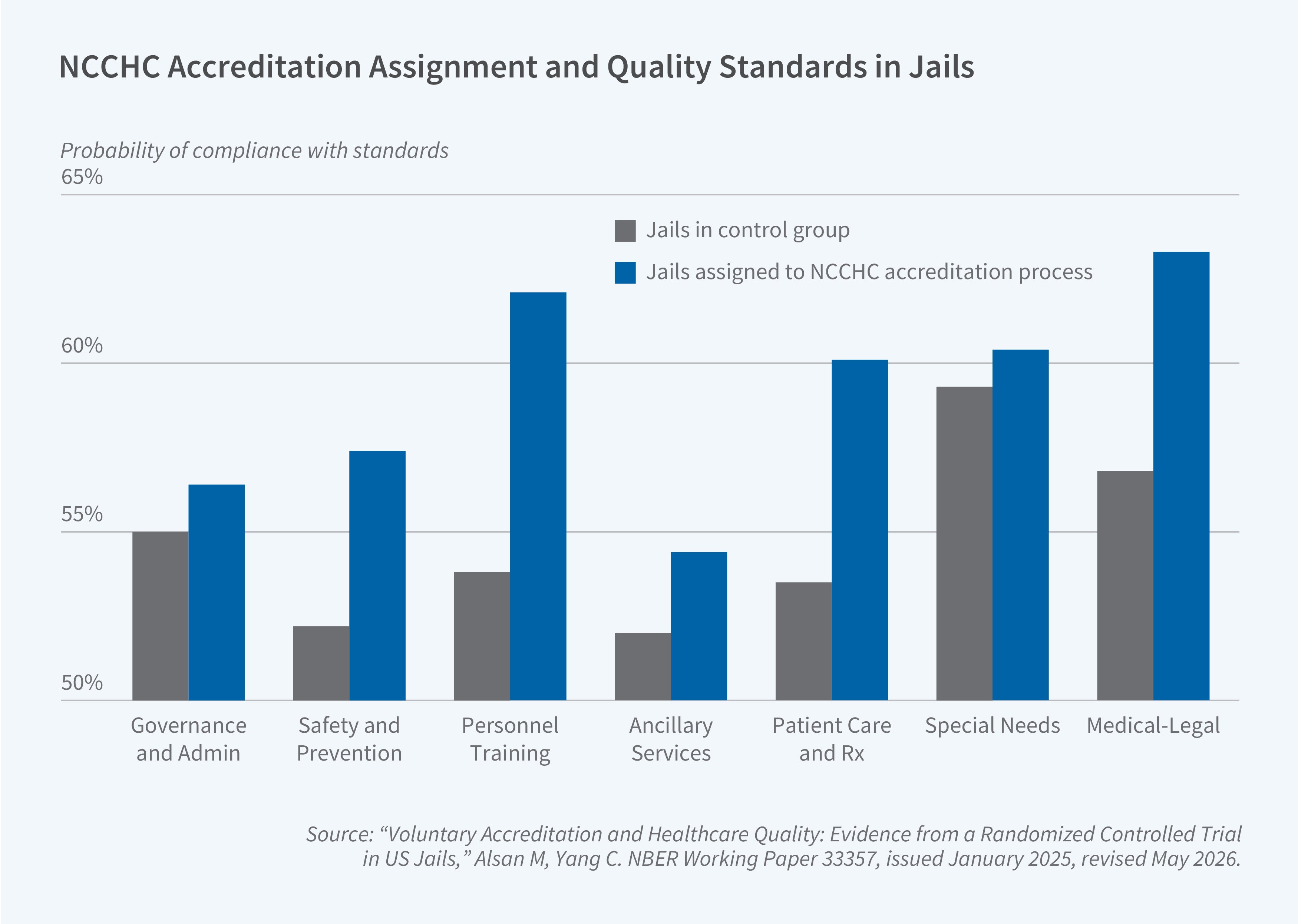 This figure is a bar chart titled "NCCHC Accreditation Assignment and Quality Standards in Jails," showing the probability of compliance with healthcare quality standards across seven categories, comparing jails in the control group to jails assigned to the NCCHC accreditation process. The y-axis is labeled "Probability of compliance with standards" and ranges from 50% to 65%. The x-axis lists seven standard categories: Governance and Admin, Safety and Prevention, Personnel Training, Ancillary Services, Patient Care and Rx, Special Needs, and Medical-Legal. The legend distinguishes between jails in the control group, shown in gray, and jails assigned to the NCCHC accreditation process, shown in blue. The figure shows that jails assigned to the NCCHC accreditation process have higher compliance probabilities than control group jails across nearly all categories, with the largest gaps in Personnel Training (about 62% versus 54%) and Patient Care and Rx (about 60% versus 54%); Medical-Legal also shows a notable gap (about 63% versus 56%), while Special Needs is the only category where control group jails have near equal compliance probability (about 59%) to accreditation-assigned jails (about 61%), and Governance and Admin and Ancillary Services show small gaps as well between the two groups. The source line reads: "'Voluntary Accreditation and Healthcare Quality: Evidence from a Randomized Controlled Trial in US Jails,' Alsan M, Yang C. NBER Working Paper 33357, issued January 2025, revised May 2026."