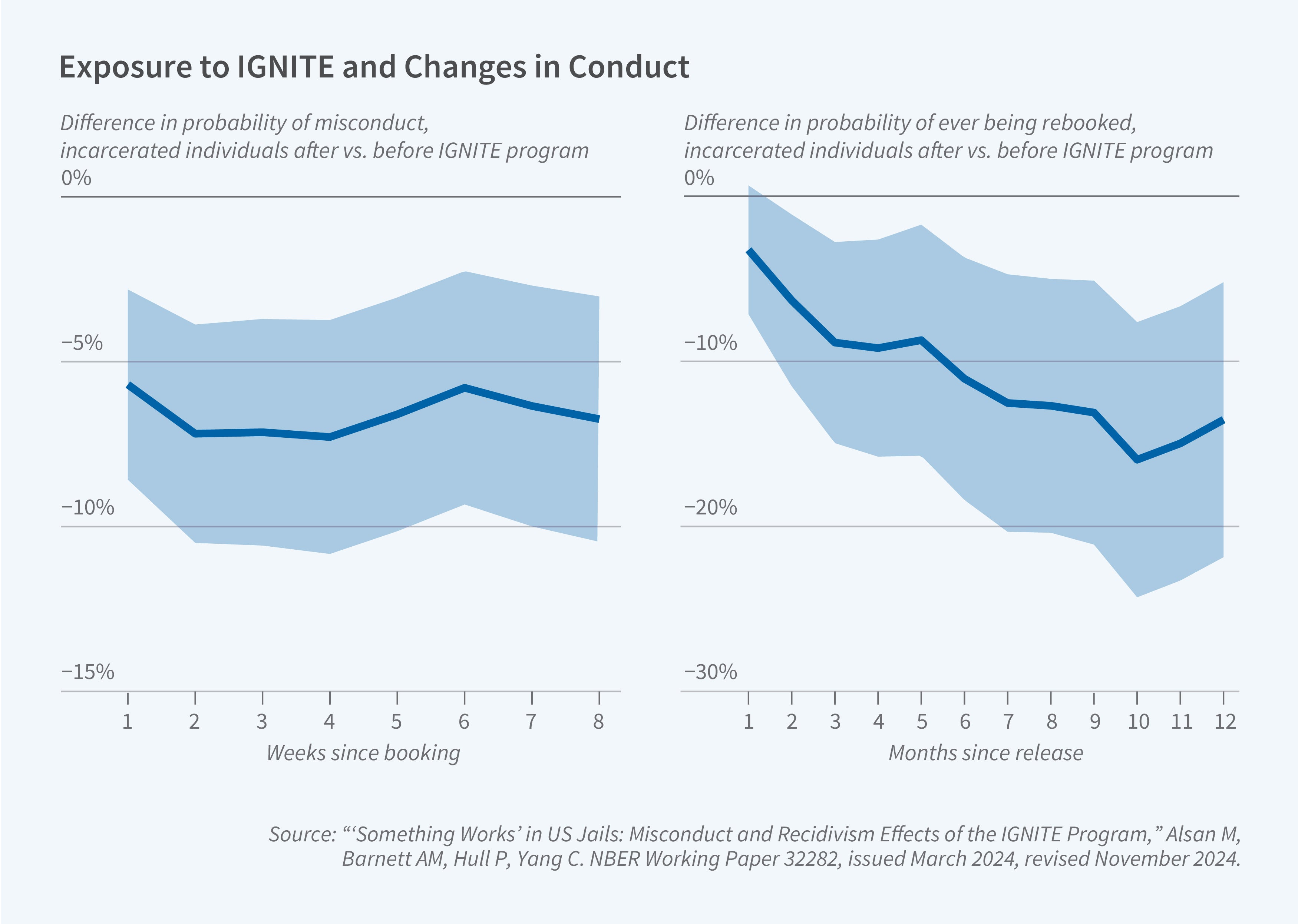 This figure is a two-panel line chart with shaded confidence bands titled "Exposure to IGNITE and Changes in Conduct," showing changes in misconduct and rebooking probabilities for incarcerated individuals after participating in the IGNITE program compared to before. The y-axis in the left panel is labeled "Difference in probability of misconduct, incarcerated individuals after vs. before IGNITE program" and ranges from −15% to 0%; the y-axis in the right panel is labeled "Difference in probability of ever being rebooked, incarcerated individuals after vs. before IGNITE program" and ranges from −30% to 0%. The x-axis in the left panel is labeled "Weeks since booking" and ranges from 1 to 8; the x-axis in the right panel is labeled "Months since release" and ranges from 1 to 12. The figure shows that in the left panel, the difference in misconduct probability remains consistently negative, fluctuating between about −6% and −8% across weeks 1 through 8, with a shaded confidence band that stays below 0% throughout; in the right panel, the difference in rebooking probability starts near −4% at month 1 and declines steadily to about −15% by month 10, before leveling off slightly by month 12, with a shaded confidence band that also remains below 0% for most of the period. The source line reads: "'"Something Works" in US Jails: Misconduct and Recidivism Effects of the IGNITE Program,' Alsan M, Barnett AM, Hull P, Yang C. NBER Working Paper 32282, issued March 2024, revised November 2024."