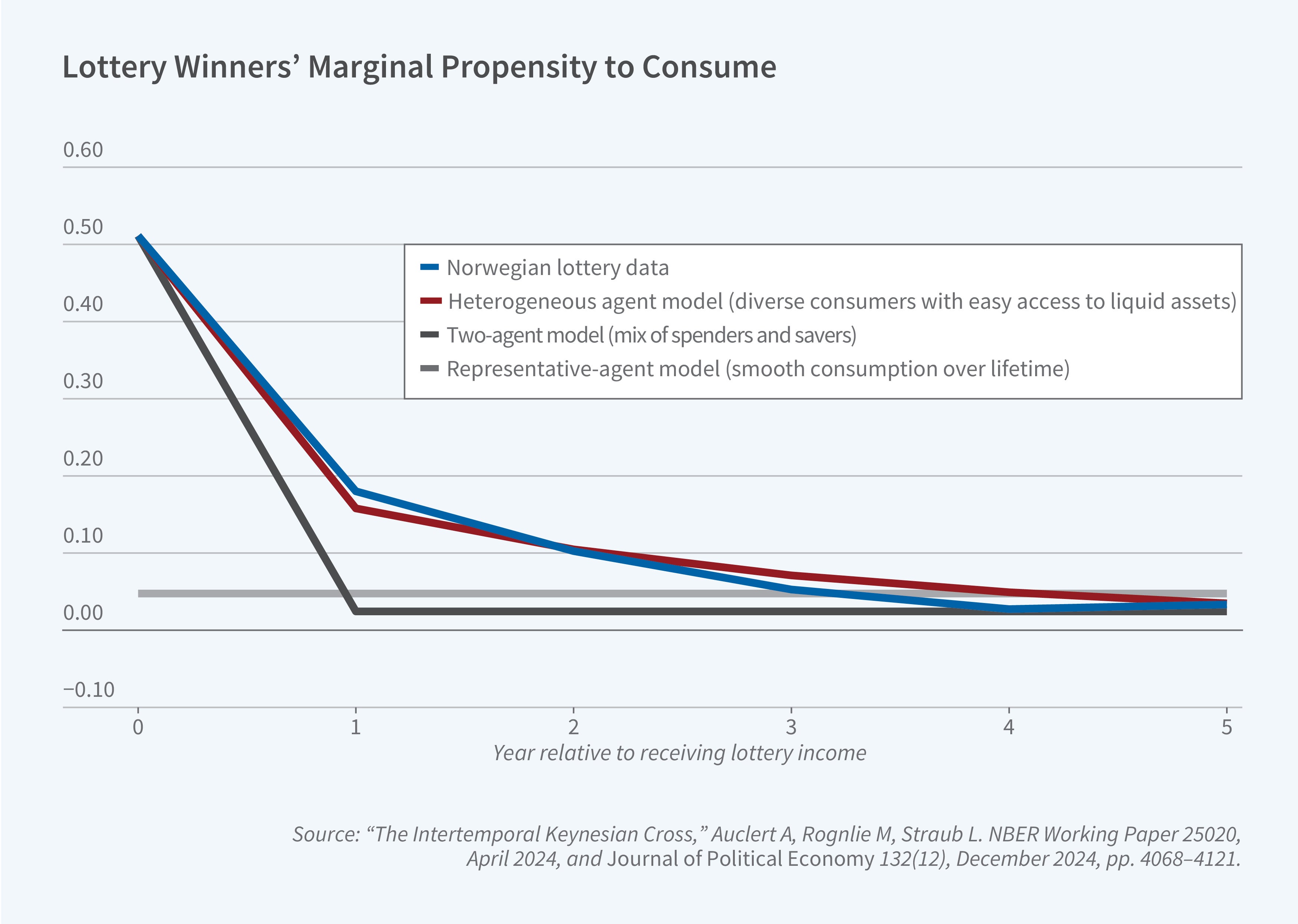 This figure is a line chart titled "Lottery Winners' Marginal Propensity to Consume," comparing the marginal propensity to consume from Norwegian lottery data against three theoretical economic models over a five-year period following a lottery win. The y-axis shows the marginal propensity to consume and ranges from −0.10 to 0.60. The x-axis is labeled "Year relative to receiving lottery income" and ranges from 0 to 5. The legend identifies four lines: Norwegian lottery data (shown as a blue line), representative agent model described as smooth consumption over lifetime (shown as a dark gray dashed line), two-agent model described as a mix of spenders and savers (shown as a dark brown line), and heterogeneous agent model described as diverse consumers with easy access to liquid assets (shown as a dark red line). All four lines except for representative agent model (which begins at about 0.05) begin near 0.48–0.50 at year 0. The representative agent model remains flat near 0.05. The two-agent model declines most steeply as it falls to about 0.04 at year 1 and remains flat there. The Norwegian lottery and heterogenous agent model lines move similarly as they both fall near 0.15 at 1 year and then both lines fall to about 0.05 by year 5. The heterogeneous agent model provides the best fit to the empirical lottery data. The source line reads: "The Intertemporal Keynesian Cross," Auclert A, Rognlie M, Straub L. NBER Working Paper 25020, April 2024, and Journal of Political Economy 132(12), December 2024, 4068–4121.