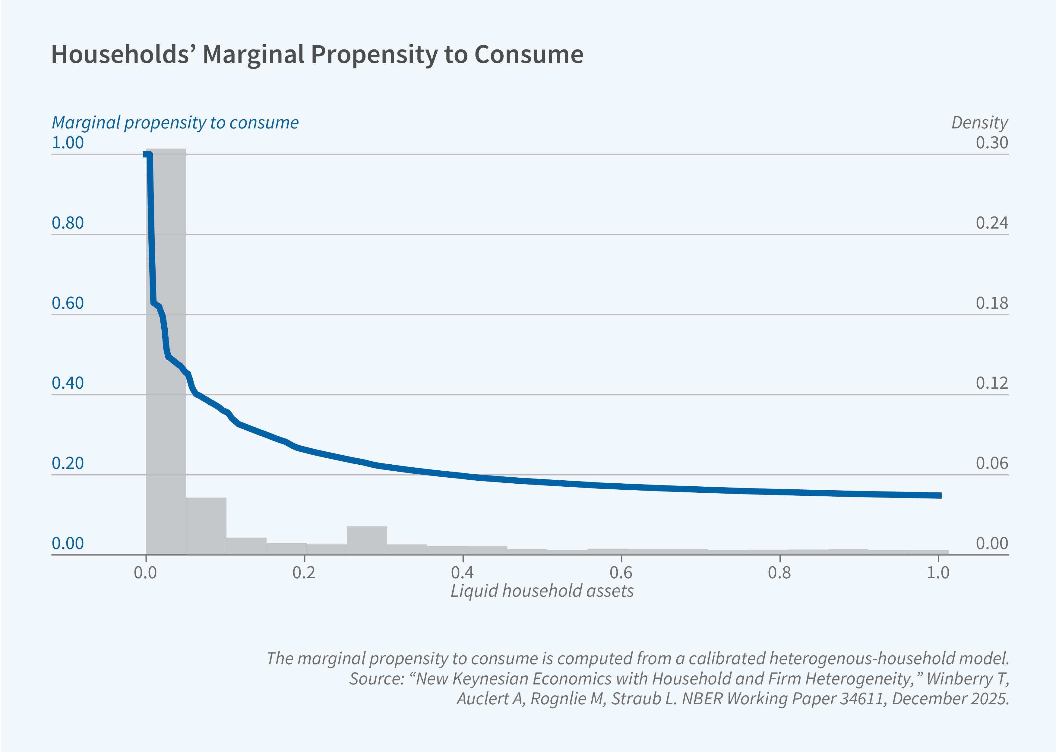 This figure is a combined line chart and histogram titled "Households' Marginal Propensity to Consume," showing the relationship between households' liquid assets and their marginal propensity to consume, as computed from a calibrated heterogeneous-household model. The left y-axis is labeled "Marginal propensity to consume" and ranges from 0.00 to 1.00. The right y-axis is labeled "Density" and ranges from 0.00 to 0.30. The x-axis is labeled "Liquid household assets" and ranges from 0.0 to 1.0. The figure overlays a blue line representing the marginal propensity to consume on gray histogram bars representing the density distribution of household liquid assets. The blue line starts very high, near 1.0, for households with liquid assets close to zero. It drops sharply as assets increase slightly, falling to about 0.3 around an asset level of 0.1, and then continues to decline more gradually, reaching approximately 0.20 by an asset level of 0.40. The line continues its slow decline across higher asset levels, approaching roughly 0.15 by an asset level of 1.0. The histogram bars show that most households are concentrated at very low liquid asset levels, with the tallest bar appearing near zero assets at a density of roughly 0.30 and declining rapidly. A note on the figure reads: The marginal propensity to consume is computed from a calibrated heterogenous-household model. The source line reads: "New Keynesian Economics with Household and Firm Heterogeneity," Winberry T, Auclert A, Rognlie M, Straub L. NBER Working Paper 34611, December 2025.