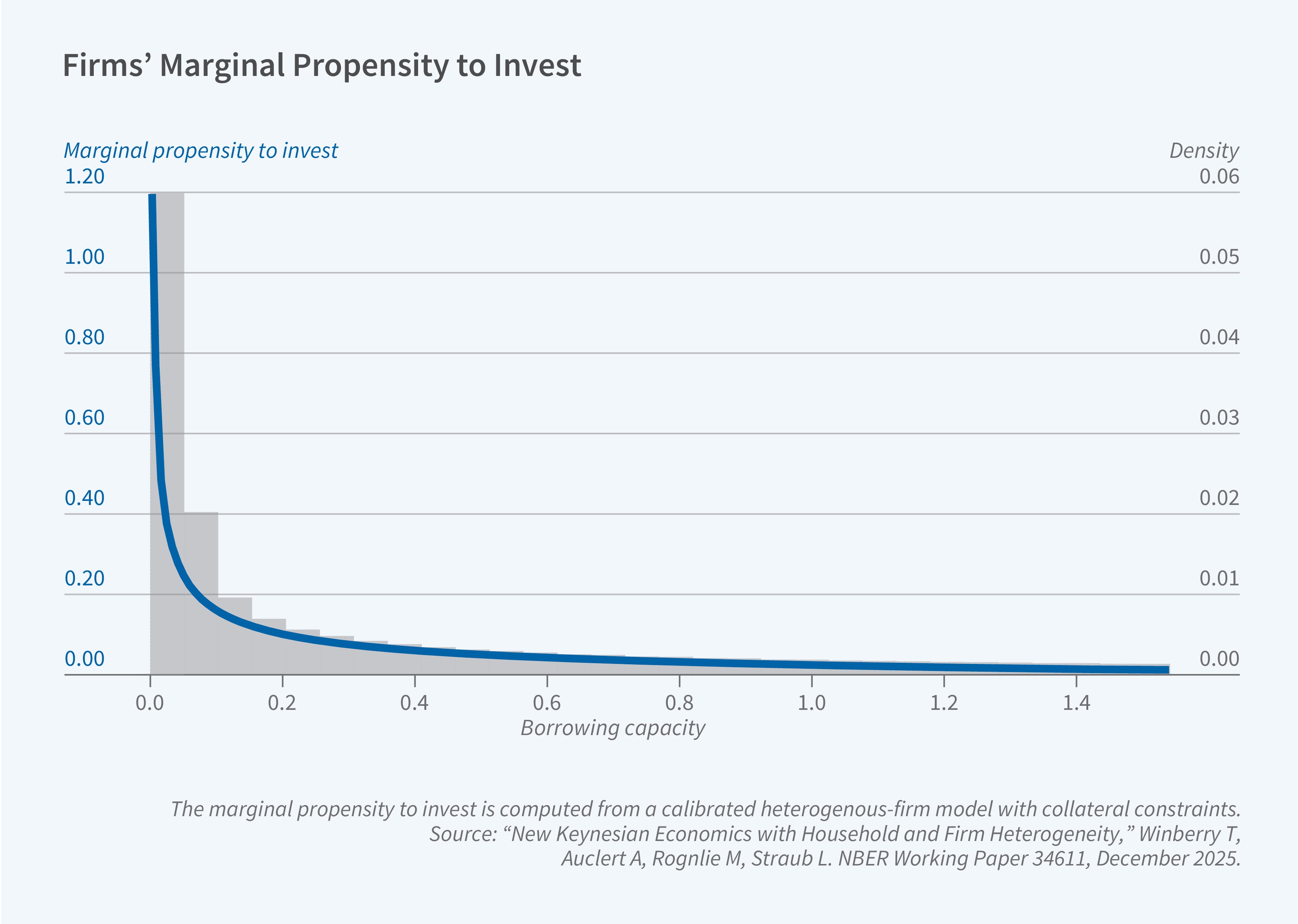 This figure is a combined line chart and histogram titled "Firms' Marginal Propensity to Invest," showing the relationship between firms' borrowing capacity and their marginal propensity to invest, as computed from a calibrated heterogeneous-firm model with collateral constraints. The left y-axis is labeled "Marginal propensity to invest" and ranges from 0.00 to 1.20. The right y-axis is labeled "Density" and ranges from 0.00 to 0.06. The x-axis is labeled "Borrowing capacity" and ranges from 0.0 to approximately 1.5. The figure overlays a blue line representing the marginal propensity to invest on gray histogram bars representing the density distribution of firms' borrowing capacity. The blue line starts extremely high, above 1.10, for firms with borrowing capacity near zero. It plunges steeply, falling below 0.2 by a borrowing capacity of about 0.1, and continues to decline rapidly, reaching approximately 0.10 by a borrowing capacity of 0.2. The line then continues a very gradual decline, approaching near zero for borrowing capacity levels above 1.0. The histogram bars show that most firms are concentrated at very low borrowing capacity levels, with the tallest bar near zero at a density of roughly 0.06, but then declining rapidly. A note on the figure reads: The marginal propensity to invest is computed from a calibrated heterogenous-firm model with collateral constraints. The source line reads: "New Keynesian Economics with Household and Firm Heterogeneity," Winberry T, Auclert A, Rognlie M, Straub L. NBER Working Paper 34611, December 2025.