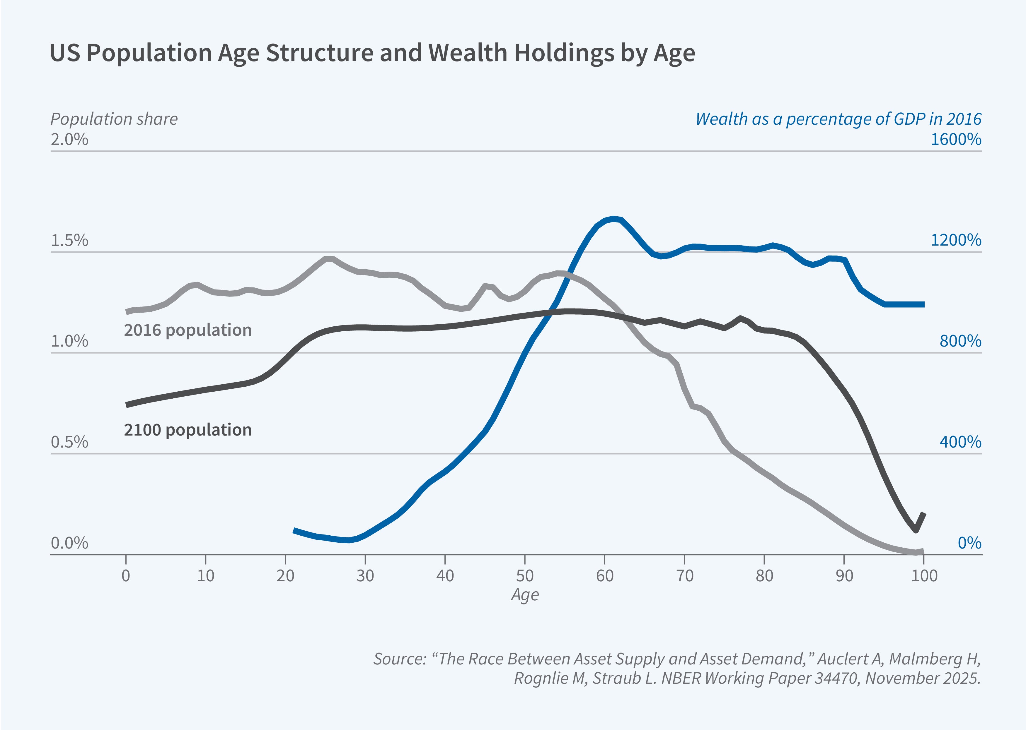 This figure is a dual-axis line chart titled "US Population Age Structure and Wealth Holdings by Age," showing how the US population distribution across ages compares between 2016 and projected 2100, alongside the age profile of wealth holdings as a percentage of GDP. The left y-axis is labeled "Population share" and ranges from 0.0% to 2.0%. The right y-axis is labeled "Wealth as a percentage of GDP in 2016" and ranges from 0% to 1600%. The x-axis is labeled "Age" and ranges from 0 to 100. The legend identifies three lines: the 2016 population (shown as a gray line), the 2100 population (shown as a dark gray/black line), and wealth holdings (shown as a dark blue line, corresponding to the right y-axis). The 2016 population line shows a relatively uniform distribution from ages 0 to 25, with a slight hump around ages 25–30 at about 1.4%, then gradually declining from age 60 onward, dropping steeply after age 75 and reaching near zero by age 100. The projected 2100 population line is flatter overall, with a lower share among younger ages compared to 2016 but a higher share among older ages, reflecting population aging. It starts around 0.8% at age 0, rises gradually, and remains relatively elevated through the 70s and 80s before declining.  The wealth line begins near 50-75 percent for age 20, then rises steeply from the late 20s and early 30s onward, reaching approximately 400% of GDP by age early 40s and peaking at roughly 1300% of GDP around age 60. After the peak, wealth holdings decline gradually, falling to about 1200% from ages 65 to 80, before decline to about 1000% by age 100. This shows that wealth is most heavily concentrated among middle-aged and older adults, with the peak occurring somewhat earlier than the peak for entitlement spending. The source line reads: "The Race Between Asset Supply and Asset Demand," Auclert A, Malmberg H, Rognlie M, Straub L. NBER Working Paper 34470, November 2025.