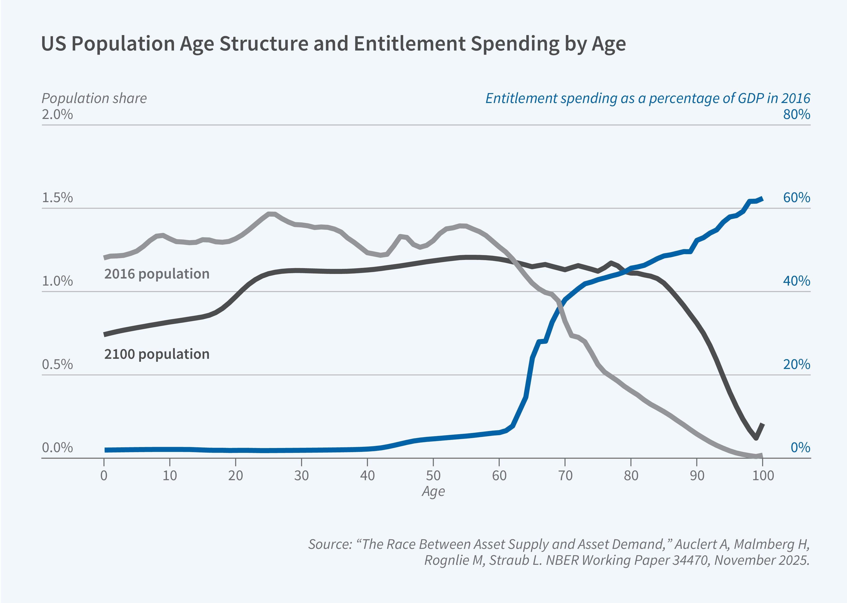 This figure is a dual-axis line chart titled "US Population Age Structure and Entitlement Spending by Age," showing how the US population distribution across ages compares between 2016 and projected 2100, alongside the age profile of entitlement spending as a percentage of GDP. The left y-axis is labeled "Population share" and ranges from 0.0% to 2.0%. The right y-axis is labeled "Entitlement spending as a percentage of GDP in 2016" and ranges from 0% to 80%. The x-axis is labeled "Age" and ranges from 0 to 100. The legend identifies three lines: the 2016 population (shown as a gray line), the 2100 population (shown as a dark gray/black line), and entitlement spending (shown as a dark blue line, corresponding to the right y-axis). The 2016 population line shows a relatively uniform distribution from ages 0 to 25, with a slight hump around ages 25–30 at about 1.4%, then gradually declining from age 60 onward, dropping steeply after age 75 and reaching near zero by age 100. The projected 2100 population line is flatter overall, with a lower share among younger ages compared to 2016 but a higher share among older ages, reflecting population aging. It starts around 0.8% at age 0, rises gradually, and remains relatively elevated through the 70s and 80s before declining. The entitlement spending line is near zero from ages 0 through approximately 40, then rises sharply, reaching about 20% of GDP around age 65, continuing to climb to approximately 45% by age 80, and reaching roughly 60% by age 100.  The source line reads: "The Race Between Asset Supply and Asset Demand," Auclert A, Malmberg H, Rognlie M, Straub L. NBER Working Paper 34470, November 2025.