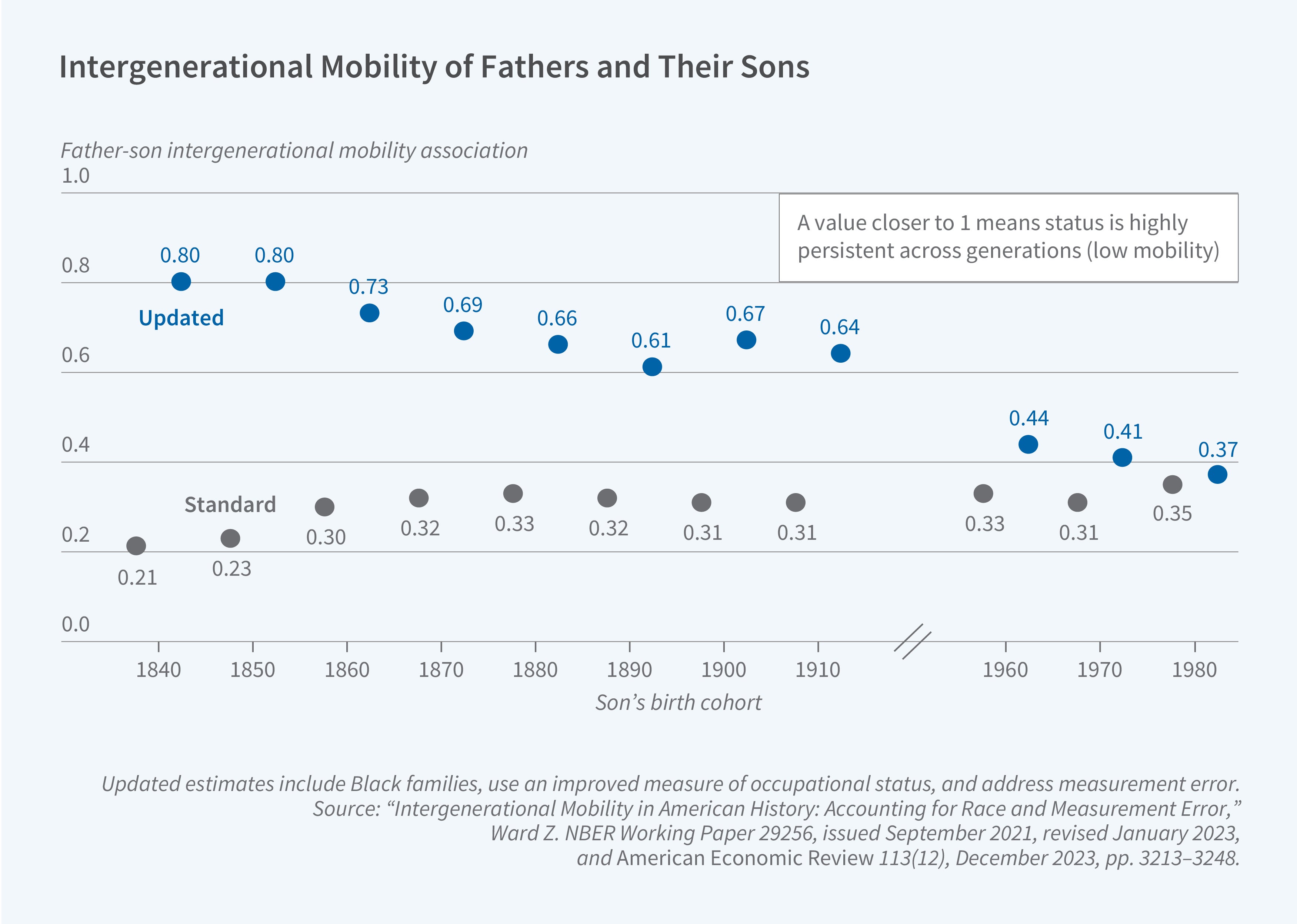 This figure is a dot plot titled “Intergenerational Mobility of Fathers and Their Sons.” It compares standard and updated estimates of the association between fathers’ and sons’ status across sons’ birth cohorts from 1840 to 1980. The y-axis is labeled “Father-son intergenerational mobility association” and ranges from 0.0 to 1.0 in increments of 0.2. The x-axis is labeled “Son’s birth cohort” and ranges from 1840 to 1910 in increments of 10 years, followed by a break in the axis, and then continues from 1960 to 1980 in increments of 10 years. Blue dots are labeled “Updated,” and gray dots are labeled “Standard.” A text box reads: “A value closer to 1 means status is highly persistent across generations (low mobility).” The updated estimates are consistently higher than the standard estimates, indicating less mobility than previously measured. The updated estimates are 0.80 for the 1840 and 1850 cohorts, 0.73 for 1860, 0.69 for 1870, 0.66 for 1880, 0.61 for 1890, 0.67 for 1900, 0.64 for 1910, 0.44 for 1960, 0.41 for 1970, and 0.37 for 1980. The standard estimates are 0.21 for 1840, 0.23 for 1850, 0.30 for 1860, 0.32 for 1870, 0.33 for 1880, 0.32 for 1890, 0.31 for 1900 and 1910, 0.33 for 1960, 0.31 for 1970, and 0.35 for 1980. While the standard estimates stay roughly flat between 0.21 and 0.35, the updated estimates show a clear decline over time, and the gap between the two estimates narrows considerably in the later cohorts. A note on the figure reads: Updated estimates include Black families, use an improved measure of occupational status, and address measurement error. The source line reads: “Intergenerational Mobility in American History: Accounting for Race and Measurement Error,” Ward Z. NBER Working Paper 29256, issued September 2021, revised January 2023, and American Economic Review 113(12), December 2023, pp. 3213–3248.
