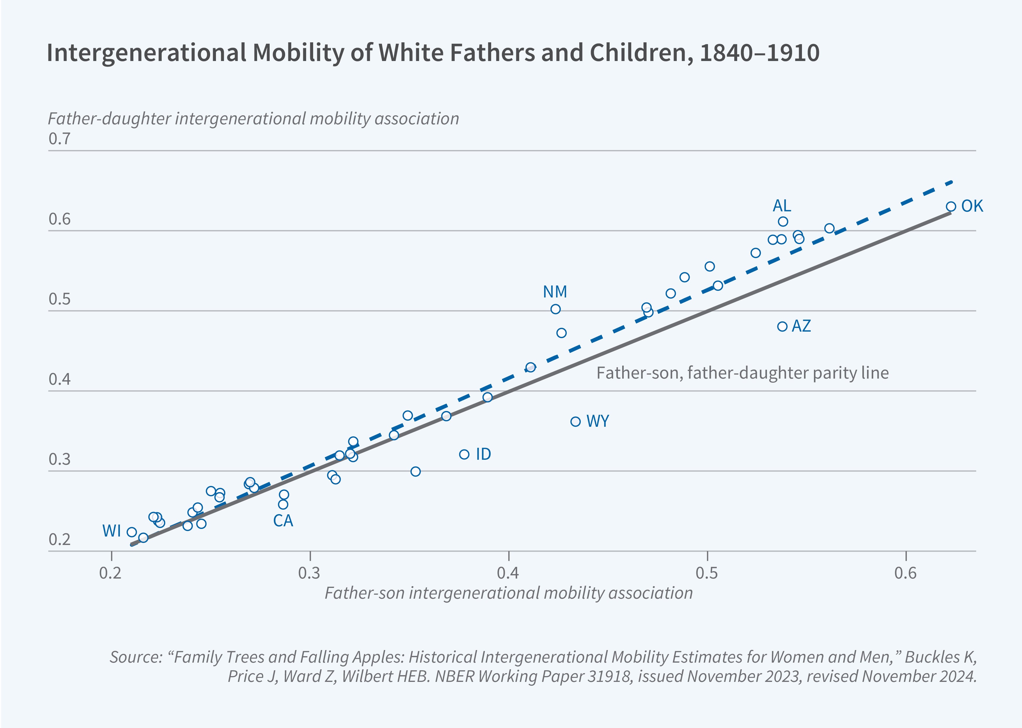 This figure is a scatter plot titled “Intergenerational Mobility of White Fathers and Children, 1840–1910.” It compares, by US state, the association between fathers’ and sons’ status with the association between fathers’ and daughters’ status. The y-axis is labeled “Father-daughter intergenerational mobility association” and ranges from 0.2 to 0.7 in increments of 0.1. The x-axis is labeled “Father-son intergenerational mobility association” and ranges from 0.2 to 0.6 in increments of 0.1. Each open circle represents a state. A solid gray diagonal line is labeled “Father-son, father-daughter parity line” and marks where the two associations would be equal. A dashed blue line shows the overall trend in the data. Eight states are labeled: WI, CA, ID, WY, NM, AZ, AL, and OK. The points follow a strong positive relationship, meaning states with higher father-son associations also tend to have higher father-daughter associations. Most states lie close to the parity line, and the dashed blue trend line sits slightly above it, rising more steeply at higher values. Wisconsin has among the lowest values, at about 0.21 for father-son and 0.22 for father-daughter, while Oklahoma has the highest, at about 0.62 and 0.63. Several labeled states fall below the parity line, including California at about 0.29 and 0.26, Idaho at about 0.38 and 0.32, Wyoming at about 0.43 and 0.36, and Arizona at about 0.54 and 0.48. New Mexico, at about 0.42 and 0.50, and Alabama, at about 0.54 and 0.61, fall above the parity line. The source line reads: “Family Trees and Falling Apples: Historical Intergenerational Mobility Estimates for Women and Men,” Buckles K, Price J, Ward Z, Wilbert HEB. NBER Working Paper 31918, issued November 2023, revised November 2024.
