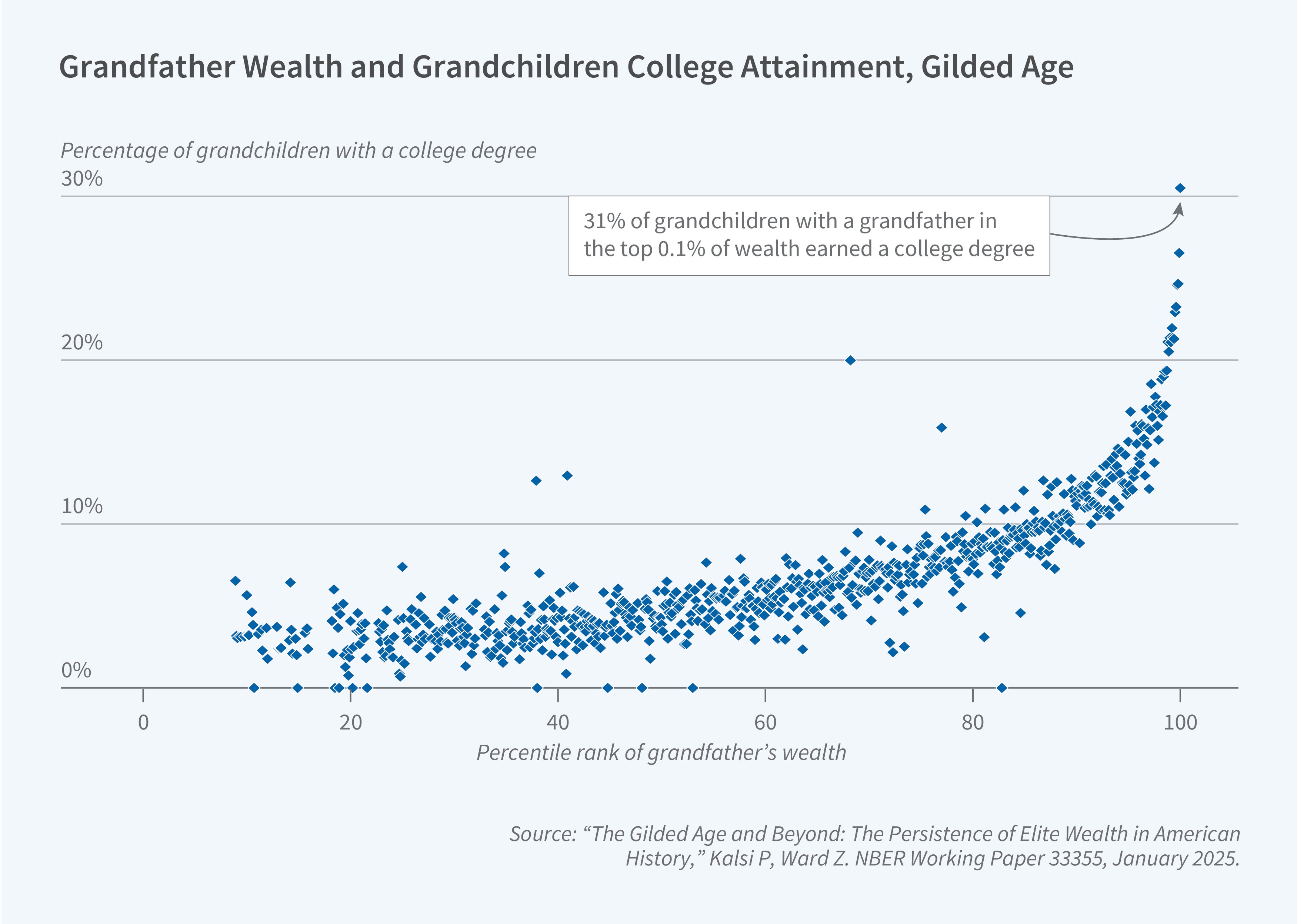 This figure is a scatter plot titled “Grandfather Wealth and Grandchildren College Attainment, Gilded Age.” It shows the share of grandchildren who earned a college degree according to the wealth percentile of their grandfather. The y-axis is labeled “Percentage of grandchildren with a college degree” and ranges from 0% to 30% in increments of 10 percentage points. The x-axis is labeled “Percentile rank of grandfather’s wealth” and ranges from 0 to 100 in increments of 20. An annotation with an arrow pointing to the highest data point reads: “31% of grandchildren with a grandfather in the top 0.1% of wealth earned a college degree.” Data points begin at roughly the 9th percentile. For grandfathers below about the 50th percentile, most values fall between about 2% and 5%. College attainment rises gradually through the middle of the distribution, reaching about 5% to 7% around the 60th to 70th percentiles and about 8% to 10% around the 80th to 90th percentiles. Above about the 95th percentile, attainment rises sharply, reaching about 20% near the 99th percentile and 31% at the very top. The source line reads: “The Gilded Age and Beyond: The Persistence of Elite Wealth in American History,” Kalsi P, Ward Z. NBER Working Paper 33355, January 2025.