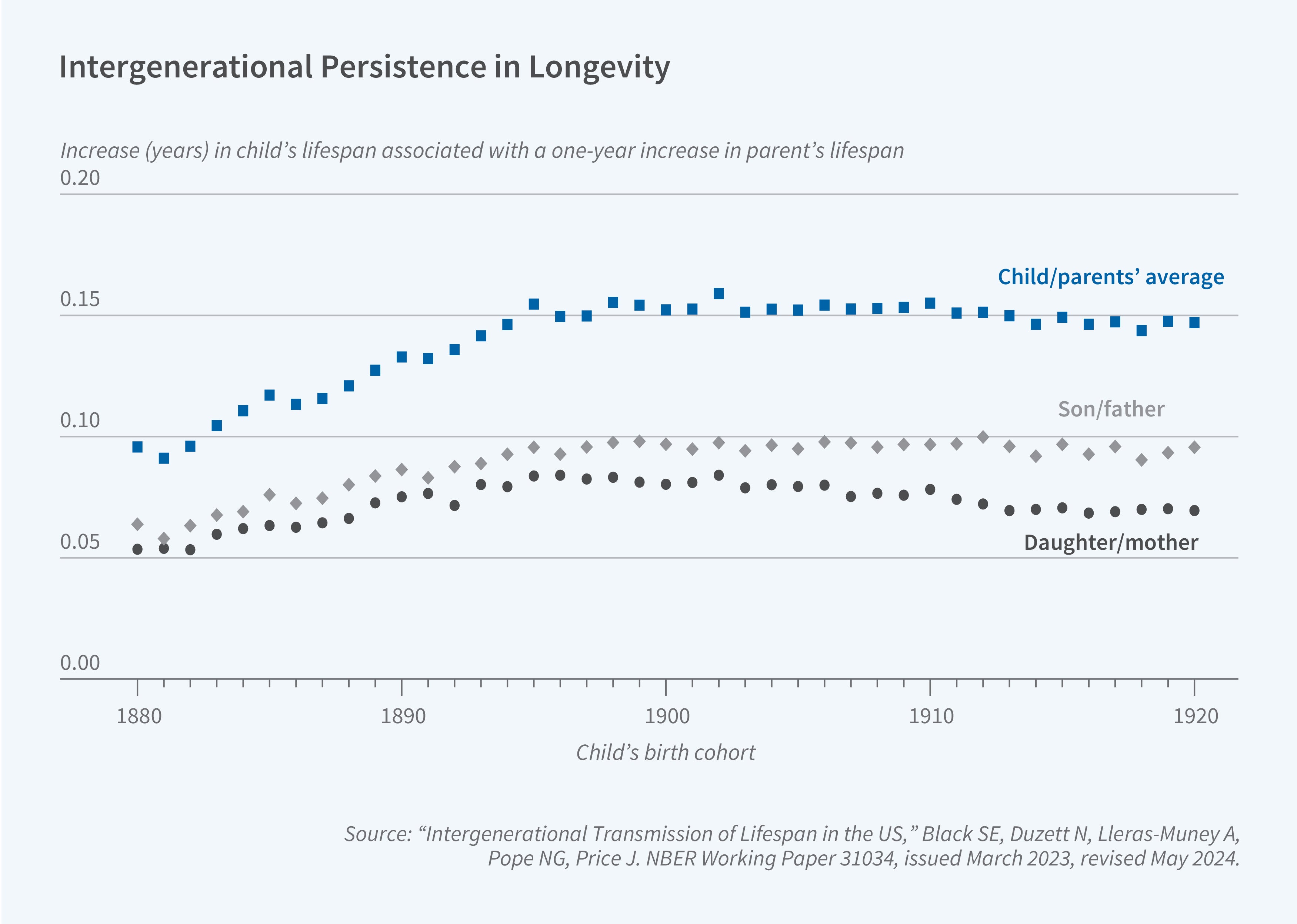 This figure is a scatter plot titled “Intergenerational Persistence in Longevity.” It shows how strongly a parent’s lifespan predicts a child’s lifespan for children born between 1880 and 1920. The y-axis is labeled “Increase (years) in child’s lifespan associated with a one-year increase in parent’s lifespan” and ranges from 0.00 to 0.20 in increments of 0.05. The x-axis is labeled “Child’s birth cohort” and ranges from 1880 to 1920, labeled in increments of 10 years. Blue squares represent “Child/parents’ average,” light gray diamonds represent “Son/father,” and dark gray circles represent “Daughter/mother.” The child/parents’ average rises from approximately 0.095 for the 1880 cohort to about 0.155 by the 1895 cohort, then stays between roughly 0.15 and 0.16 through 1910 before easing slightly to about 0.145 to 0.15 by 1920. The son/father measure rises from approximately 0.06 in 1880 to about 0.095 by 1895 and remains roughly flat between 0.09 and 0.10 through 1920. The daughter/mother measure rises from approximately 0.053 in 1880 to a peak of about 0.083 between the mid-1890s and 1902, then declines to about 0.07 by 1920. Persistence is higher for sons and fathers than for daughters and mothers in every cohort, and the gap widens after about 1905. The source line reads: “Intergenerational Transmission of Lifespan in the US,” Black SE, Duzett N, Lleras-Muney A, Pope NG, Price J. NBER Working Paper 31034, issued March 2023, revised May 2024.
