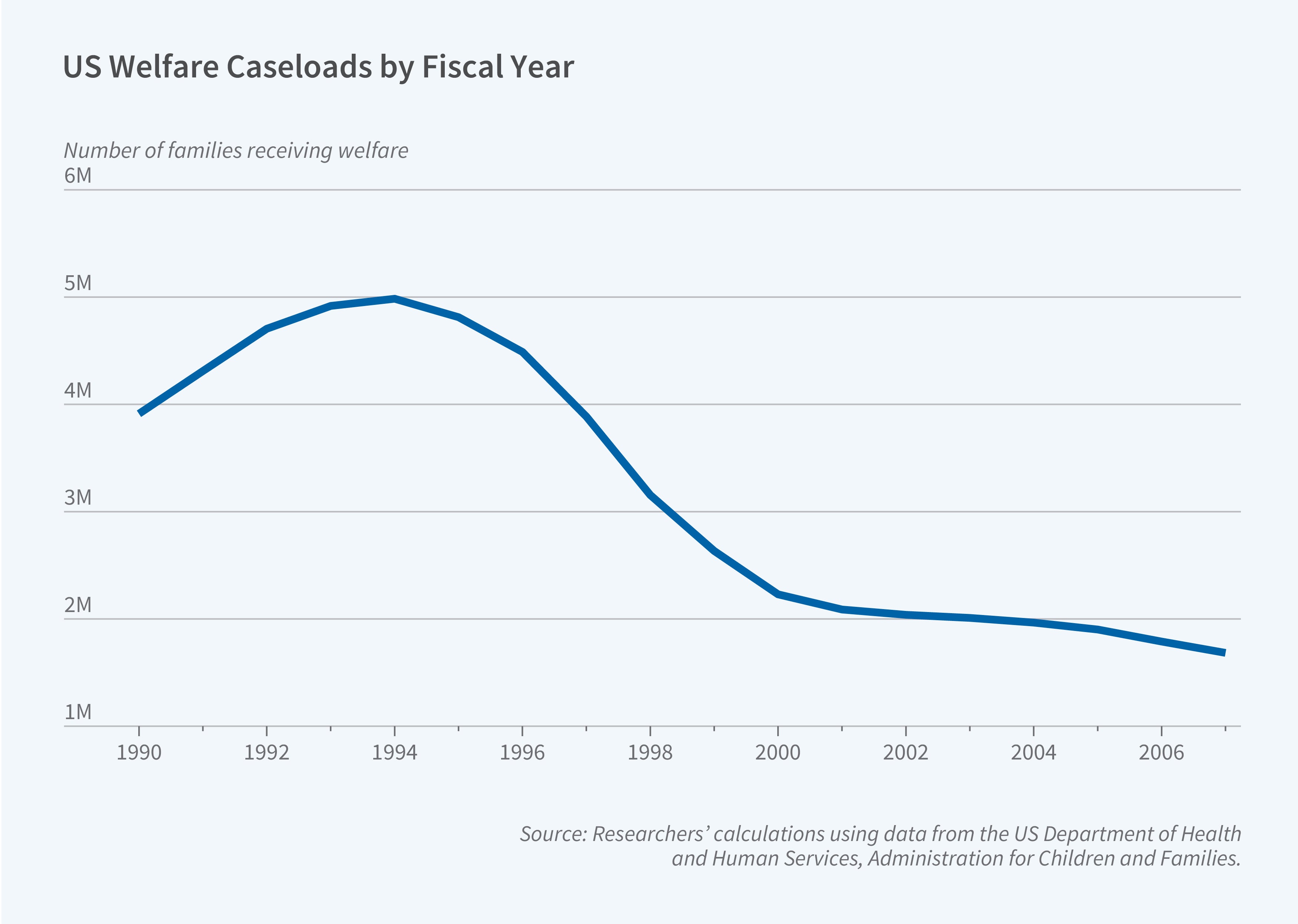 This figure is a line chart titled "US Welfare Caseloads by Fiscal Year," showing the number of families receiving welfare from 1990 to approximately 2007. The y-axis is labeled "Number of families receiving welfare" and ranges from 1 million to 6 million. The x-axis shows fiscal years from 1990 to 2006, marked at two-year intervals. The figure displays a single dark blue line tracing welfare caseloads over time. The line begins near 3.8 million families in 1990, rises steadily to a peak of approximately 5 million families around 1993–1994, and then declines sharply through the late 1990s. By 2000, caseloads have fallen to roughly 2.2 million families. The decline continues at a slower pace through the mid-2000s, ending near 1.7 million families by approximately 2007. The source line reads: Researchers' calculations using data from the US Department of Health and Human Services, Administration for Children and Families.