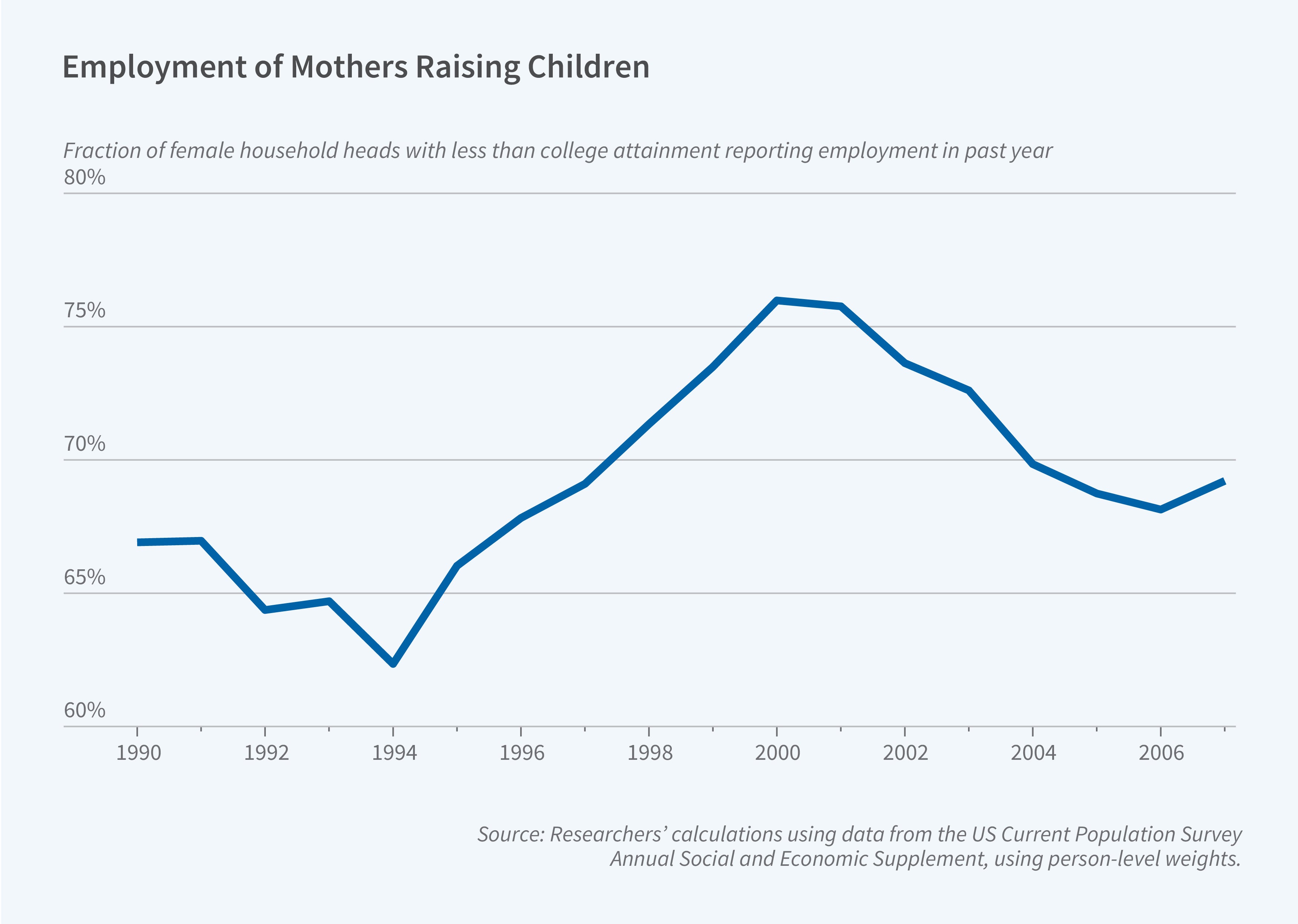 This figure is a line chart titled "Employment of Mothers Raising Children," showing the fraction of female household heads with less than college attainment reporting employment in the past year from 1990 to approximately 2007. The y-axis is labeled "Fraction of female household heads with less than college attainment reporting employment in past year" and ranges from 60% to 80%. The x-axis shows years from 1990 to 2006, marked at two-year intervals. The figure displays a single dark blue line. The line starts at approximately 67% in 1990, dips to about 64% around 1992, and continues declining to a low of approximately 62% in 1994. It then rises sharply through the mid- to late 1990s, reaching roughly 69% by 1998 and peaking at approximately 75% around 2000–2001. After 2001, the line gradually declines, falling to about 71% by 2004 and ending near 69% by approximately 2007. The source line reads: Researchers' calculations using data from the US Current Population Survey Annual Social and Economic Supplements, using person-level weights.