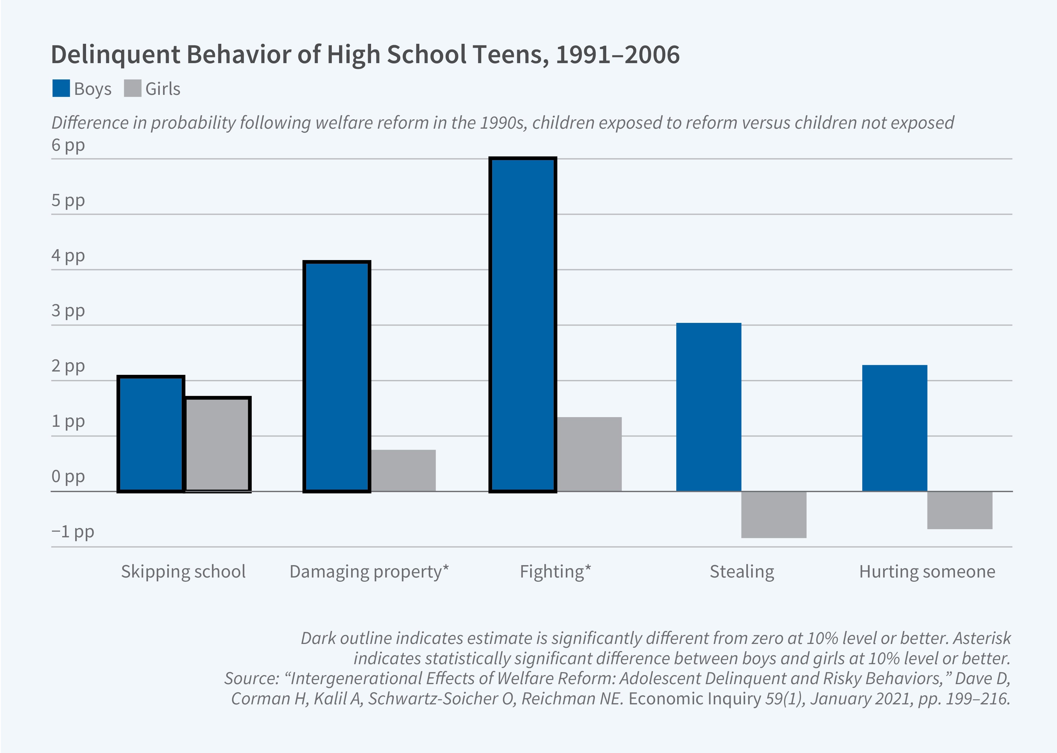 This figure is a grouped bar chart titled "Delinquent Behavior of High School Teens, 1991–2006," showing the difference in probability of various delinquent behaviors following welfare reform in the 1990s, comparing children exposed to reform versus children not exposed. The y-axis shows the difference in probability in percentage points and ranges from −1 pp to 6 pp. The x-axis displays five categories of delinquent behavior: skipping school, damaging property (marked with an asterisk), fighting (marked with an asterisk), stealing, and hurting someone. The legend shows blue bars for boys and gray bars for girls. A dark outline on a bar indicates that the estimate is significantly different from zero at the 10% level or better. An asterisk on a category label indicates a statistically significant difference between boys and girls at the 10% level or better. For skipping school, boys show an increase of approximately 1.8 pp (significant) and girls show approximately 1.4 pp (significant). For damaging property, boys show a large increase of roughly 3.9 pp (significant) while girls show about 0.5 pp (not significant). For fighting, boys show the largest increase at approximately 6 pp (significant) while girls show about 1.1 pp (not significant). For stealing, boys show an increase of about 3 pp (significant) while girls show a small decrease of roughly −0.8 pp (not significant). For hurting someone, boys show an increase of approximately 2.2 pp (significant) while girls show a small decrease of roughly −0.7 pp (not significant). The gender difference is statistically significant for damaging property and fighting. The source line reads: "Intergenerational Effects of Welfare Reform: Adolescent Delinquent and Risky Behaviors," Dave D, Corman H, Kalil A, Schwartz-Soicher O, Reichman NE. Economic Inquiry 59(1), January 2021, pp. 199–216.