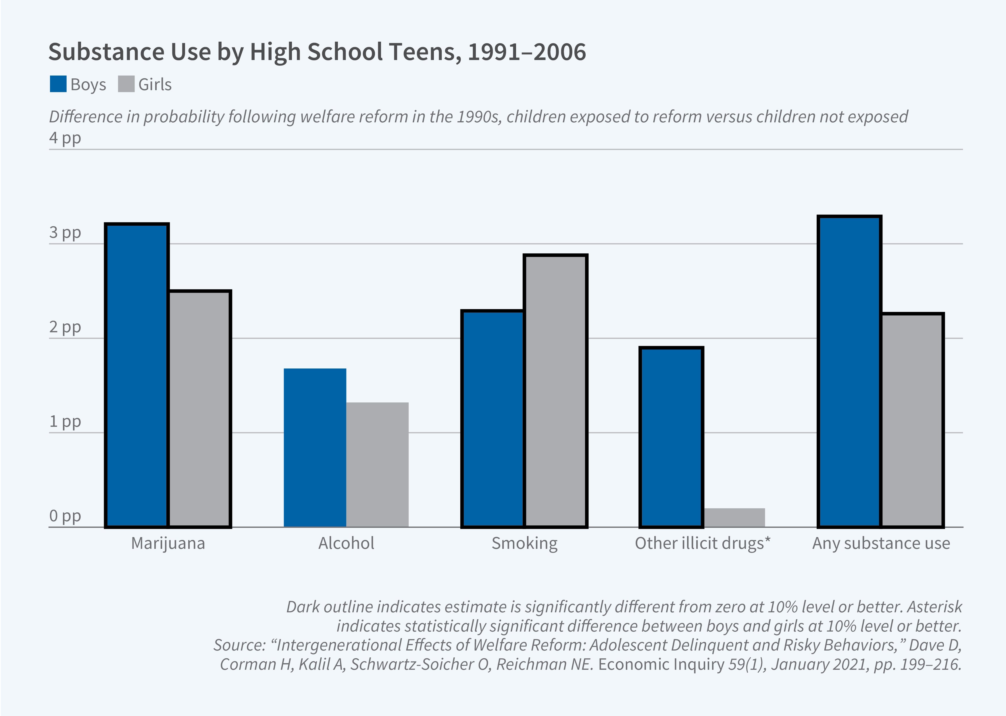 This figure is a grouped bar chart titled "Substance Use by High School Teens, 1991–2006," showing the difference in probability of various types of substance use following welfare reform in the 1990s, comparing children exposed to reform versus children not exposed. The y-axis shows the difference in probability in percentage points and ranges from 0 pp to 4 pp. The x-axis displays five categories: marijuana, alcohol, smoking, other illicit drugs (marked with an asterisk), and any substance use. The legend shows blue bars for boys and gray bars for girls. A dark outline on a bar indicates that the estimate is significantly different from zero at the 10% level or better. An asterisk on a category label indicates a statistically significant difference between boys and girls at the 10% level or better. For marijuana, boys show an increase of approximately 3.2 pp (significant) and girls show about 2.4 pp (significant). For alcohol, boys show roughly 1.5 pp (not significant) and girls about 1.2 pp (not significant). For smoking, boys show about 2.2 pp (significant) and girls about 2.7 pp (significant). For other illicit drugs, boys show approximately 1.8 pp (significant) while girls show a very small positive value near 0.2 pp (not significant). For any substance use, boys show about 3.2 pp (significant) and girls about 2.1 pp (significant). The gender difference is statistically significant for other illicit drugs. The source line reads: "Intergenerational Effects of Welfare Reform: Adolescent Delinquent and Risky Behaviors," Dave D, Corman H, Kalil A, Schwartz-Soicher O, Reichman NE. Economic Inquiry 59(1), January 2021, pp. 199–216.
