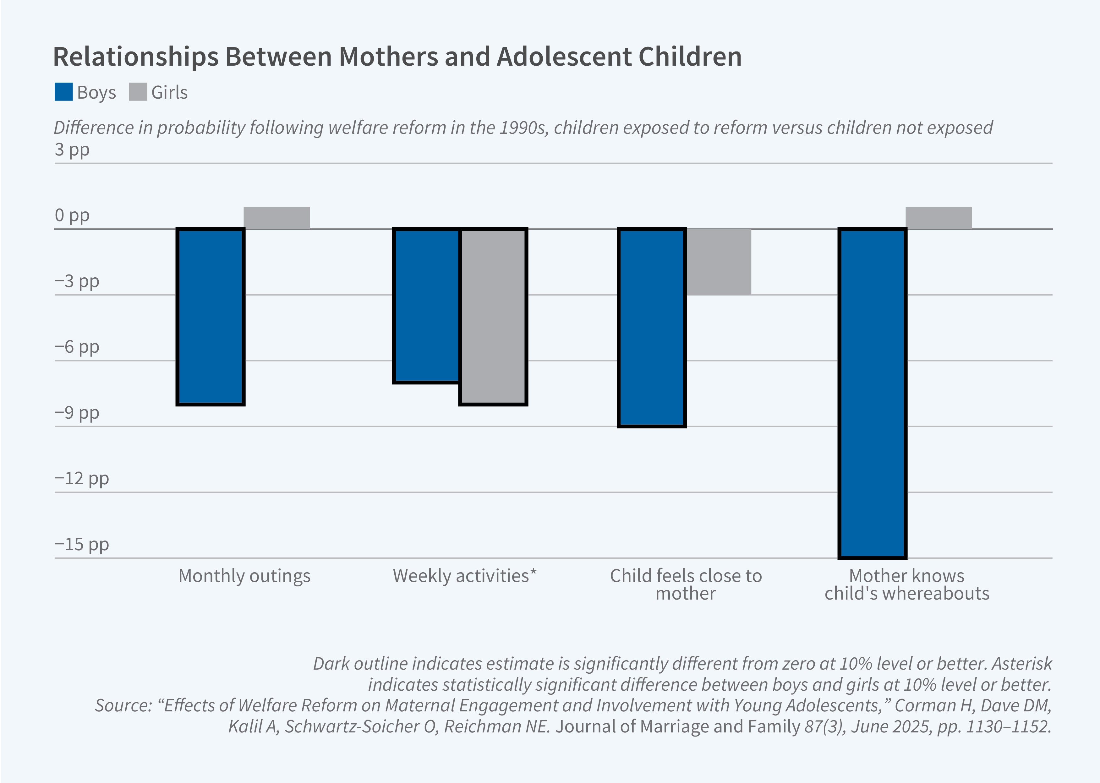 This figure is a grouped bar chart titled "Relationships Between Mothers and Adolescent Children," showing the difference in probability of various relationship measures following welfare reform in the 1990s, comparing children exposed to reform versus children not exposed. The y-axis shows the difference in probability in percentage points and ranges from −15 pp to 3 pp. The x-axis displays four categories: monthly outings, weekly activities (marked with an asterisk), child feels close to mother, and mother knows child's whereabouts. The legend shows blue bars for boys and gray bars for girls. A dark outline on a bar indicates that the estimate is significantly different from zero at the 10% level or better. An asterisk on a category label indicates a statistically significant difference between boys and girls at the 10% level or better. For monthly outings, boys show a decrease of approximately −7 pp (significant) while girls show a small increase near 0.5 pp (not significant). For weekly activities, boys show about −7 pp (significant) and girls about −8pp (significant). For child feels close to mother, boys show roughly −9 pp (significant) and girls about −3 pp (not significant). For mother knows child's whereabouts, boys show the largest decrease at approximately −15 pp (significant) while girls show a small increase near 0.5 pp (not significant). The gender difference is statistically significant for weekly activities. The source line reads: "Effects of Welfare Reform on Maternal Engagement and Involvement with Young Adolescents," Corman H, Dave DM, Kalil A, Schwartz-Soicher O, Reichman NE. Journal of Marriage and Family 87(3), June 2025, pp. 1130–1152. 