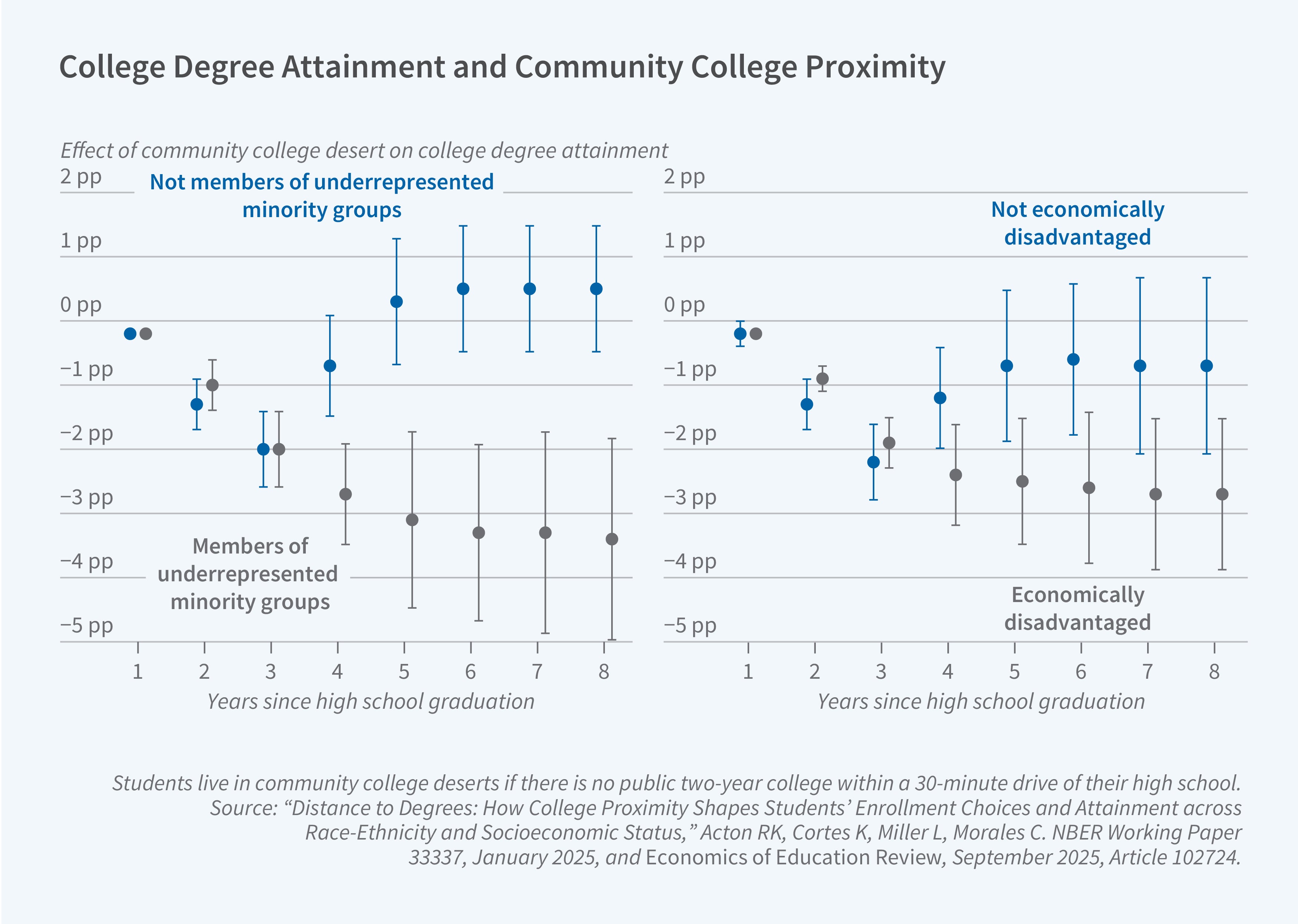 This figure is a two-panel dot plot with error bars titled “College Degree Attainment and Community College Proximity.” It shows the estimated effect of living in a community college desert on college degree attainment over the eight years after high school graduation, comparing student groups by minority status in the left panel and by economic status in the right panel. The y-axis in both panels is labeled “Effect of community college desert on college degree attainment” and ranges from −5 percentage points to 2 percentage points in increments of 1 percentage point. The x-axis in both panels is labeled “Years since high school graduation” and ranges from 1 to 8 in increments of 1. In the left panel, blue dots represent students who are not members of underrepresented minority groups and gray dots represent members of underrepresented minority groups. In the right panel, blue dots represent students who are not economically disadvantaged and gray dots represent economically disadvantaged students. Vertical bars around each dot show confidence intervals. In the left panel, both groups start near −0.2 percentage points in year 1 and fall to about −2 percentage points by year 3. After that, the groups diverge. The estimate for non-underrepresented students recovers to about −0.7 in year 4 and about 0.3 to 0.5 percentage points in years 5 through 8, with confidence intervals that include zero. The estimate for underrepresented minority students keeps falling, to about −2.7 in year 4, −3.1 in year 5, and roughly −3.3 to −3.4 in years 6 through 8, with intervals that stay well below zero. The right panel shows a similar pattern. Both groups start near −0.2 in year 1. Non-disadvantaged students reach about −2.2 in year 3 and then recover to about −0.6 to −0.7 by years 5 through 8, with wide intervals that include zero. Economically disadvantaged students reach about −1.9 in year 3, fall to about −2.4 in year 4, and remain between roughly −2.5 and −2.7 through year 8, with intervals entirely below zero. A note on the figure reads: Students live in community college deserts if there is no public two-year college within a 30-minute drive of their high school. The source line reads: “Distance to Degrees: How College Proximity Shapes Students’ Enrollment Choices and Attainment across Race-Ethnicity and Socioeconomic Status,” Acton RK, Cortes K, Miller L, Morales C. NBER Working Paper 33337, January 2025, and Economics of Education Review, September 2025, Article 102724.