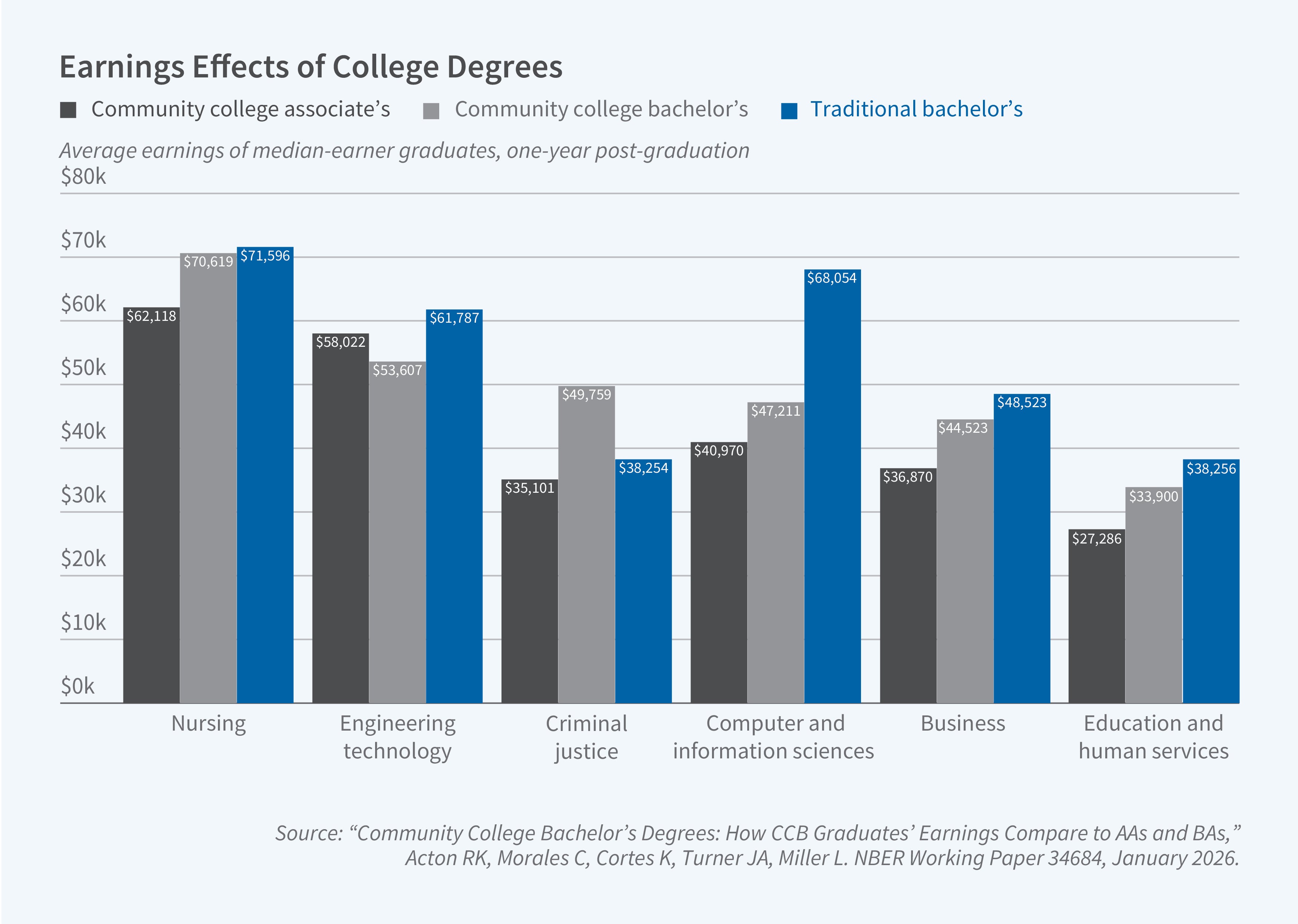 This figure is a grouped bar chart titled “Earnings Effects of College Degrees.” It compares the one-year post-graduation earnings of graduates with three types of degrees across six fields of study. The y-axis is labeled “Average earnings of median-earner graduates, one-year post-graduation” and ranges from $0k to $80k in increments of $10k. The x-axis lists six fields of study: Nursing, Engineering technology, Criminal justice, Computer and information sciences, Business, and Education and human services. The legend identifies dark gray bars as “Community college associate’s,” light gray bars as “Community college bachelor’s,” and blue bars as “Traditional bachelor’s.” In nursing, earnings are $62,118 for community college associate’s graduates, $70,619 for community college bachelor’s graduates, and $71,596 for traditional bachelor’s graduates. In engineering technology, earnings are $58,022, $53,607, and $61,787, respectively. In criminal justice, earnings are $35,101, $49,759, and $38,254. In computer and information sciences, earnings are $40,970, $47,211, and $68,054. In business, earnings are $36,870, $44,523, and $48,523. In education and human services, earnings are $27,286, $33,900, and $38,256. Traditional bachelor’s graduates earn the most in every field except criminal justice, where community college bachelor’s graduates earn the most. Community college bachelor’s graduates out-earn community college associate’s graduates in every field except engineering technology. The source line reads: “Community College Bachelor’s Degrees: How CCB Graduates’ Earnings Compare to AAs and BAs,” Acton RK, Morales C, Cortes K, Turner JA, Miller L. NBER Working Paper 34684, January 2026.