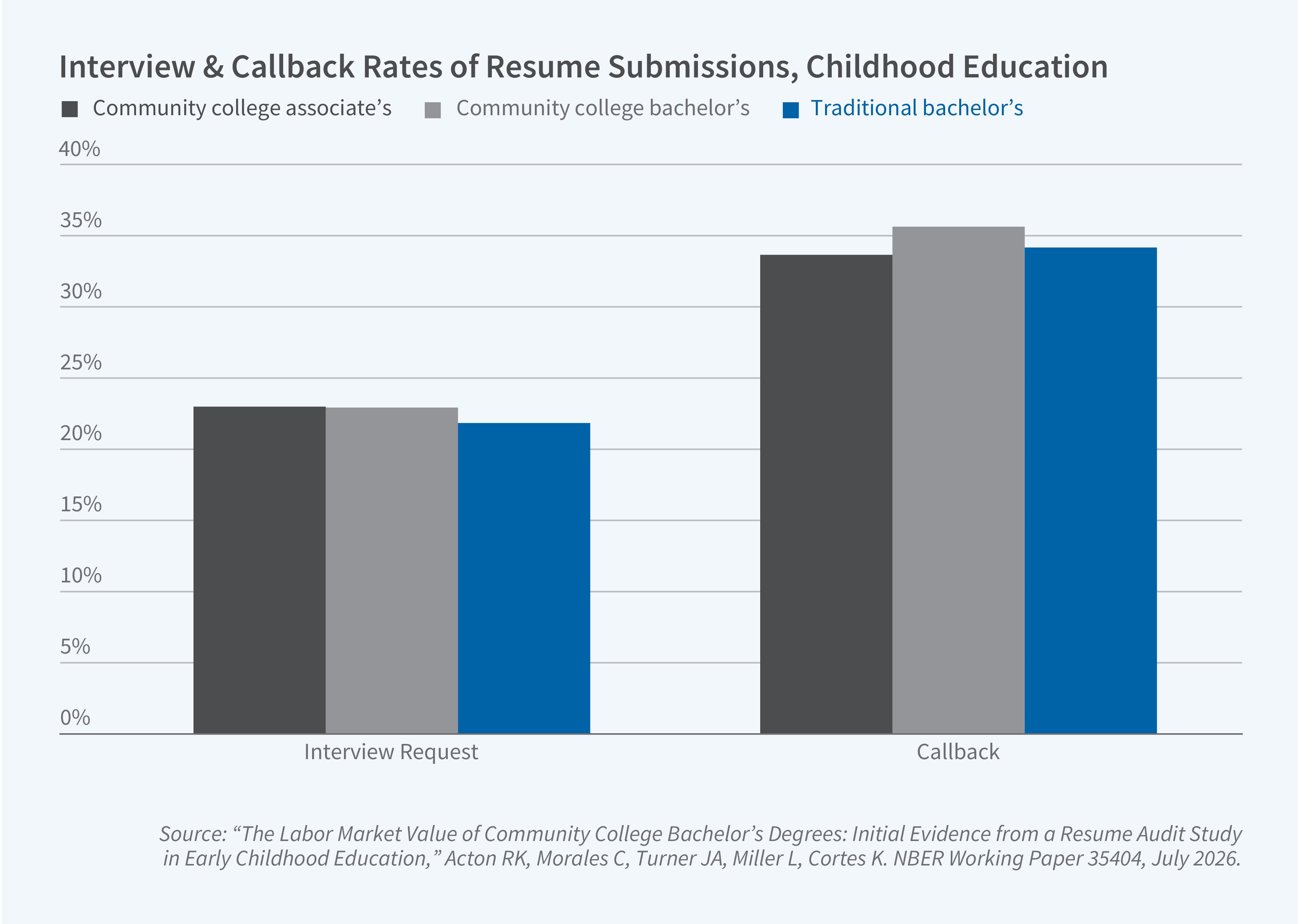 This figure is a grouped bar chart titled “Interview & Callback Rates of Resume Submissions, Childhood Education.” It compares employer response rates to fictitious resumes listing three types of college degrees in a resume audit study. The y-axis shows the response rate as a percentage, ranging from 0% to 40% in increments of 5%. The x-axis shows two outcomes: Interview Request and Callback. The legend identifies dark gray bars as “Community college associate’s,” light gray bars as “Community college bachelor’s,” and blue bars as “Traditional bachelor’s.” For interview requests, resumes with a community college associate’s degree and a community college bachelor’s degree each received a rate of approximately 23%, and resumes with a traditional bachelor’s degree received approximately 22%. For callbacks, the rates were approximately 33.5% for community college associate’s, 35.5% for community college bachelor’s, and 34% for traditional bachelor’s. The differences between degree types are small for both outcomes. The source line reads: “The Labor Market Value of Community College Bachelor’s Degrees: Initial Evidence from a Resume Audit Study in Early Childhood Education,” Acton RK, Morales C, Turner JA, Miller L, Cortes K. NBER Working Paper 35404, July 2026.