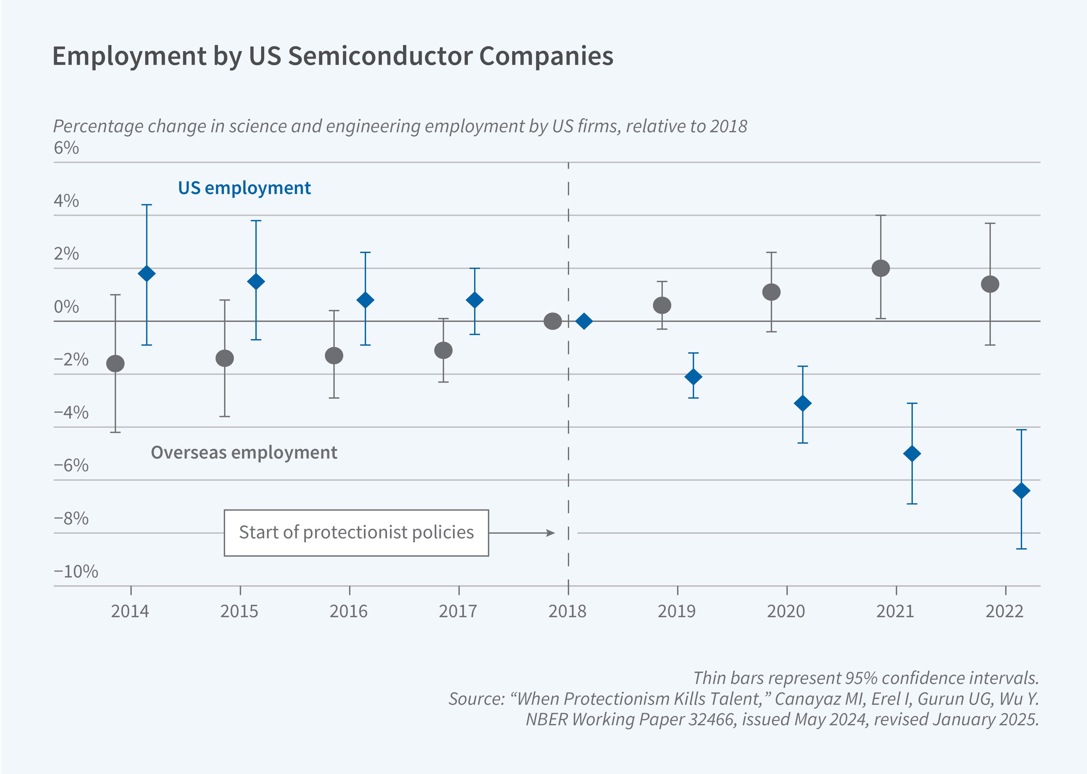 This figure is a scatter plot with error bars titled "Employment by US Semiconductor Companies," showing percentage changes in science and engineering employment at US semiconductor firms, both domestically and overseas, before and after the start of protectionist policies. The y-axis is labeled "Percentage change in science and engineering employment by US firms, relative to 2018" and ranges from −10% to 6%. The x-axis represents years and ranges from 2014 to 2022. The legend distinguishes "US employment," shown as blue diamonds, from "Overseas employment," shown as gray circles; a vertical dashed line marks the "Start of protectionist policies" at 2018. The figure shows that before 2018, both US employment and overseas employment changes are relatively close together, ranging from about −2% to +1.5%, with overlapping confidence intervals; after 2018, US employment continues to fluctuate mildly between about 0% and +1.5%, while overseas employment declines sharply and steadily, falling to about −3% in 2019, −3.5% in 2020, −5.5% in 2021, and −7% by 2022, with confidence intervals that do not overlap with the near-zero US employment changes in later years, indicating a growing divergence between US and overseas employment growth following the policy change. A note on the figure reads: "Thin bars represent 95% confidence intervals." The source line reads: "'When Protectionism Kills Talent,' Canayaz MI, Erel I, Gurun UG, Wu Y. NBER Working Paper 32466, issued May 2024, revised January 2025."