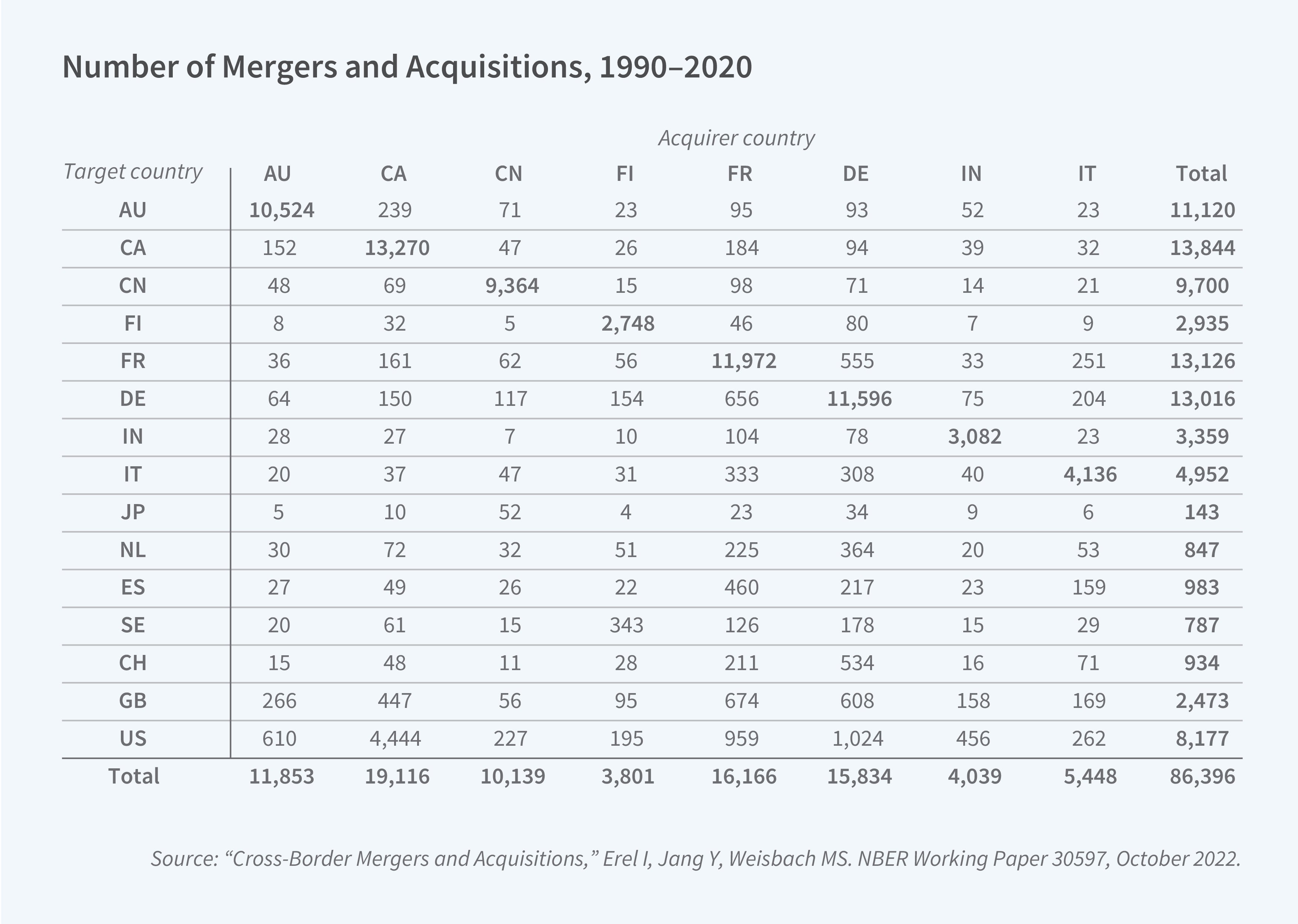 This figure is a data table titled "Number of Mergers and Acquisitions, 1990–2020," showing the number of cross-border mergers and acquisitions between pairs of target and acquirer countries for the first set of countries in the dataset. The columns represent acquirer country and are labeled AU, CA, CN, FI, FR, DE, IN, IT, and Total. The rows represent target country and are labeled AU, CA, CN, FI, FR, DE, IN, IT, JP, NL, ES, SE, CH, GB, US, and Total. The figure shows the number of mergers and acquisitions for each target-acquirer country pair; notably, AU-to-AU deals total 10,524, CA-to-CA deals total 13,270, FR-to-FR deals total 11,972, and DE-to-DE deals total 11,596, representing large same-country totals, while cross-border figures include 8,177 total acquisitions of US targets by the eight acquirer countries listed; the grand total across all target-acquirer pairs shown is 86,396. The source line reads: "'Cross-Border Mergers and Acquisitions,' Erel I, Jang Y, Weisbach MS. NBER Working Paper 30597, October 2022."